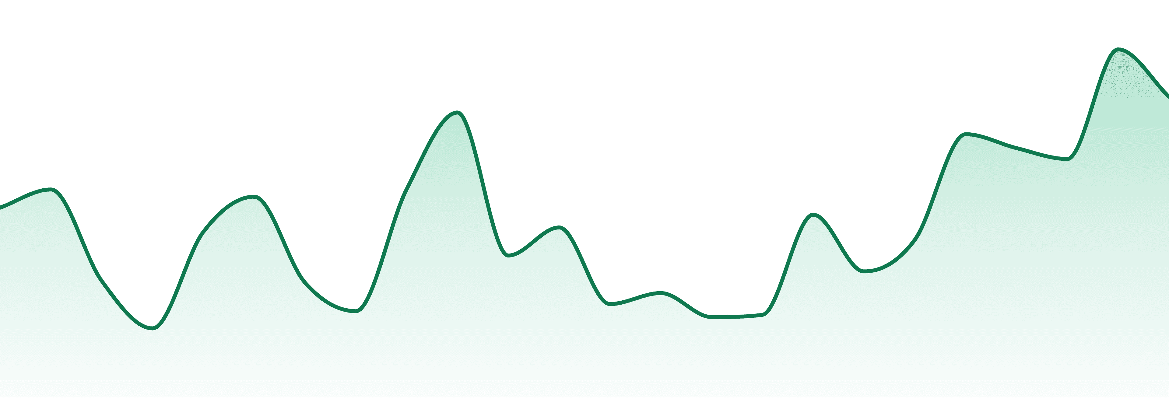 Four Elements market trend chart
