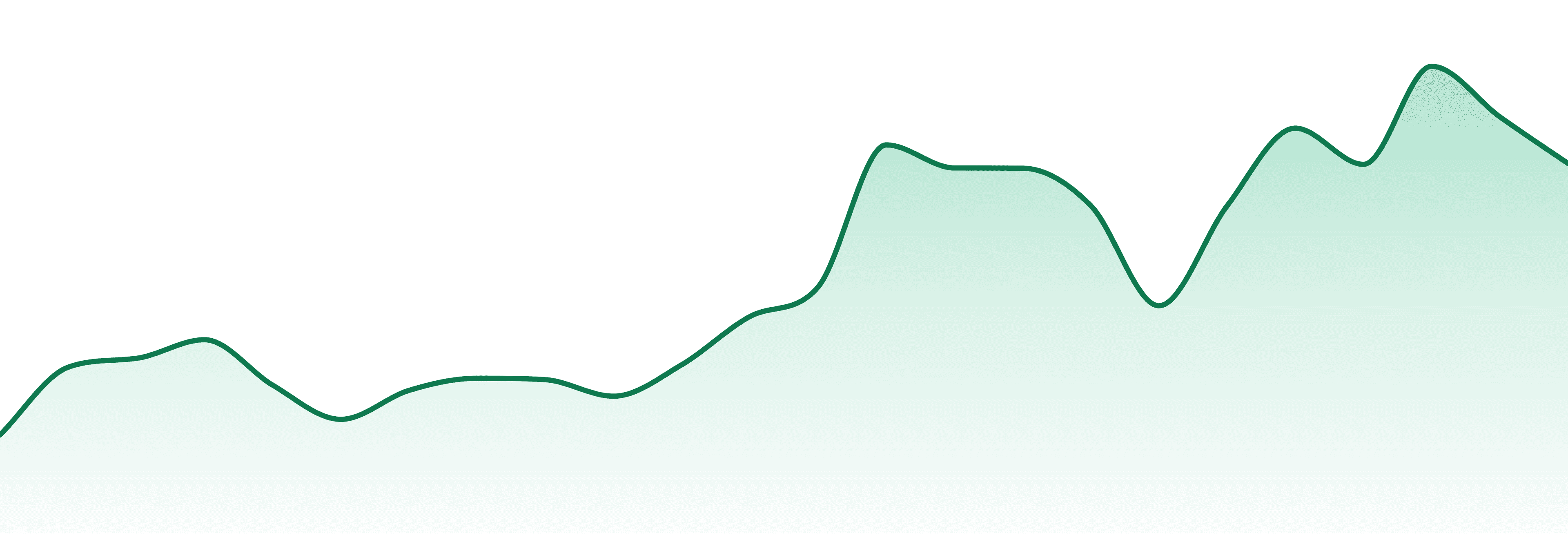 Fulltilt Labs market trend chart