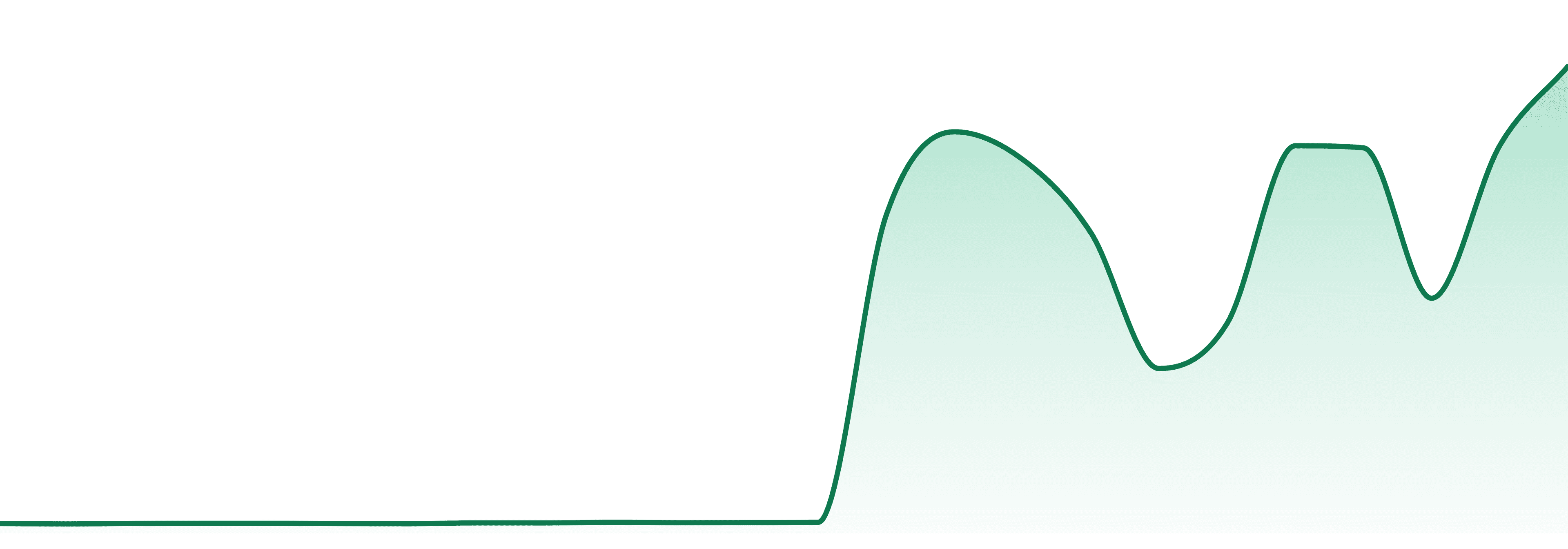 Genesis Reserve Select market trend chart