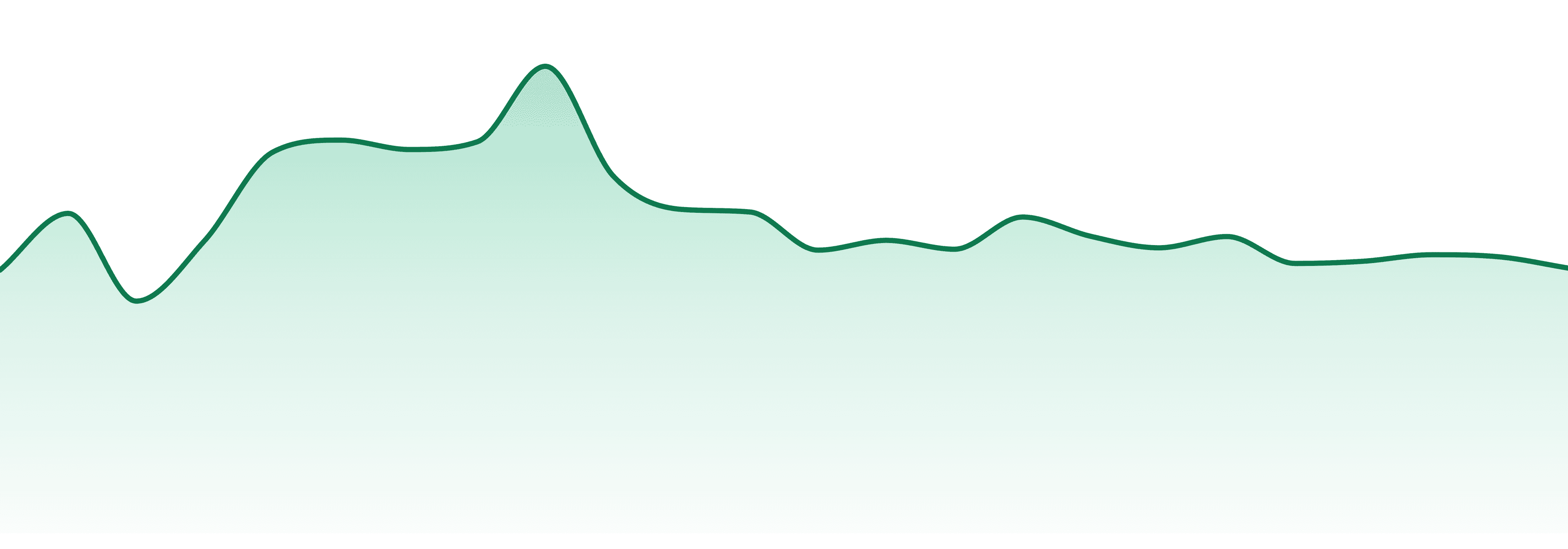 Ghost. market trend chart