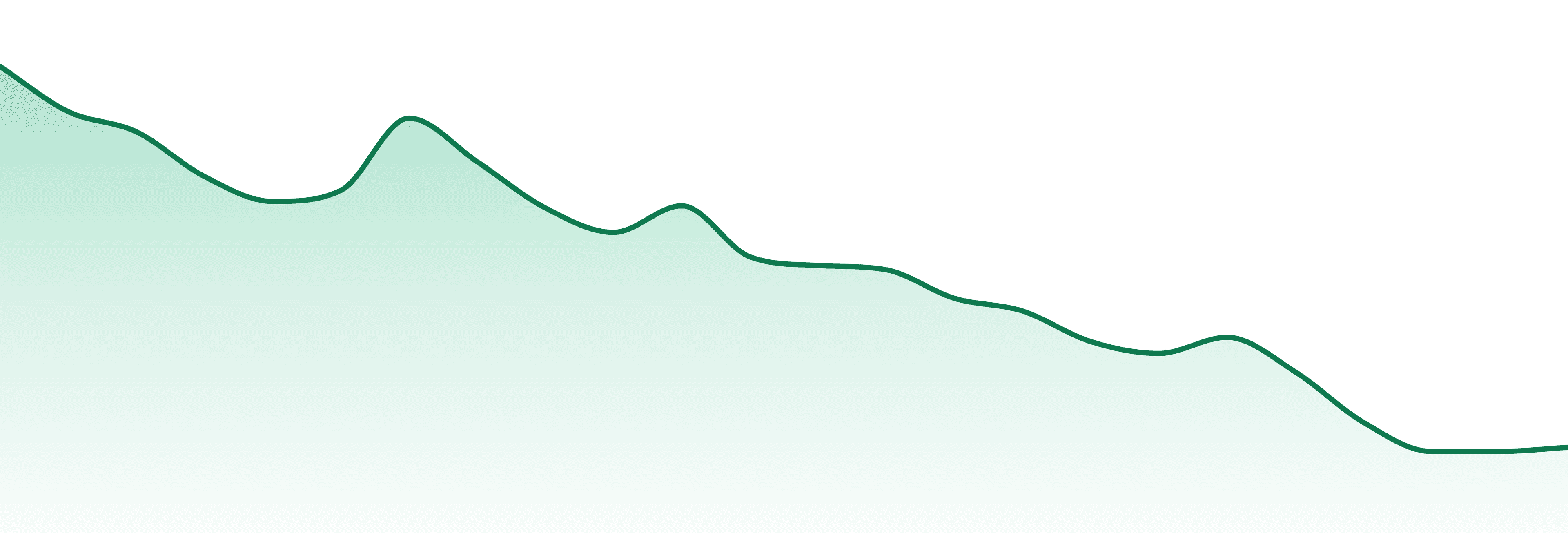 Gleaf market trend chart