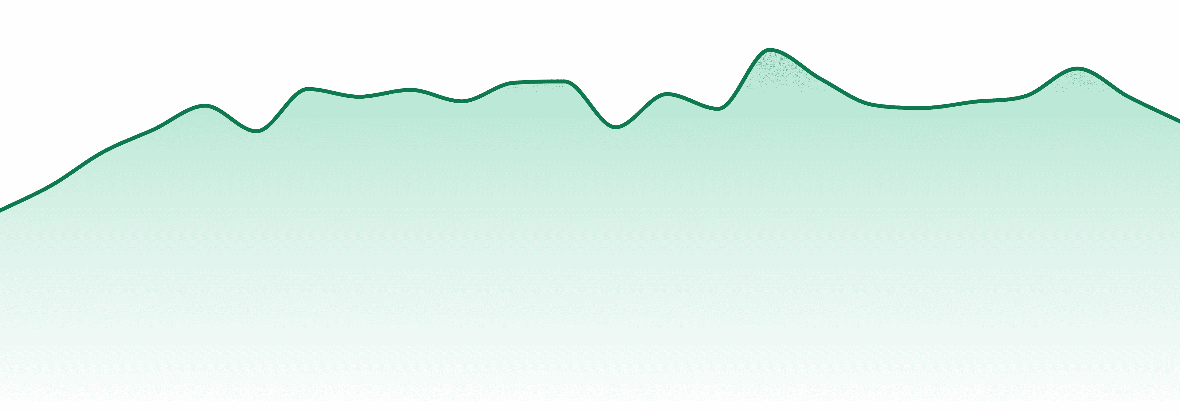 Good Feels market trend chart