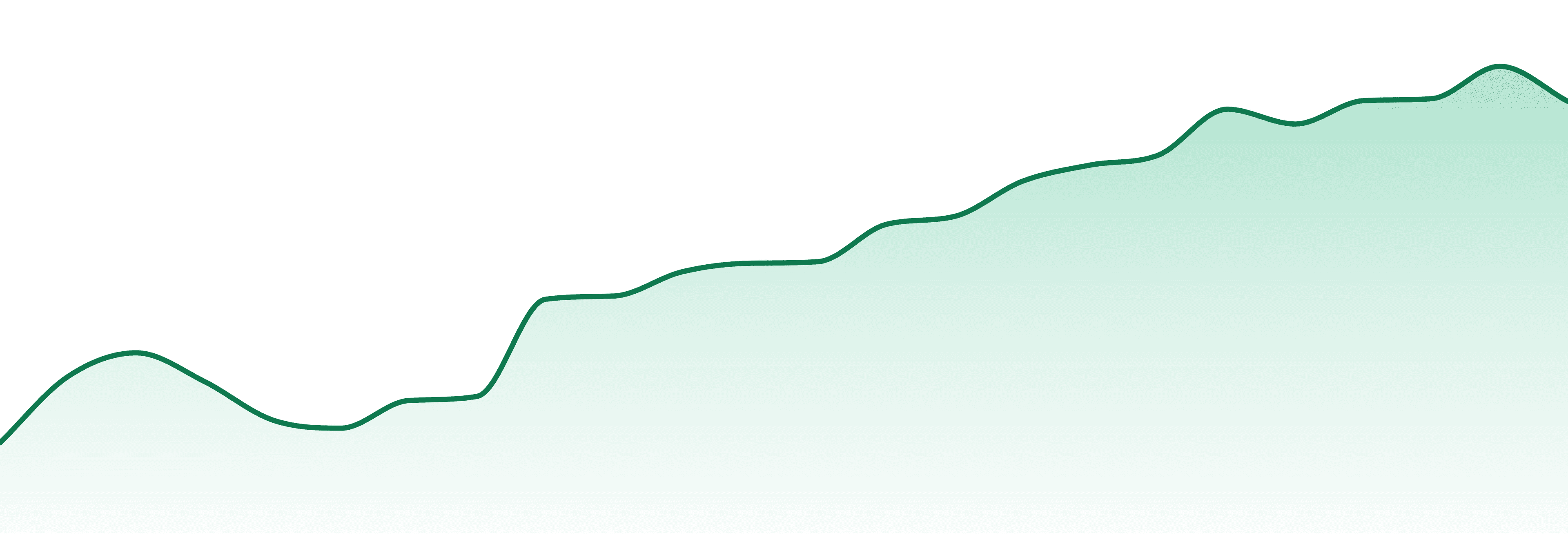Good Taste market trend chart
