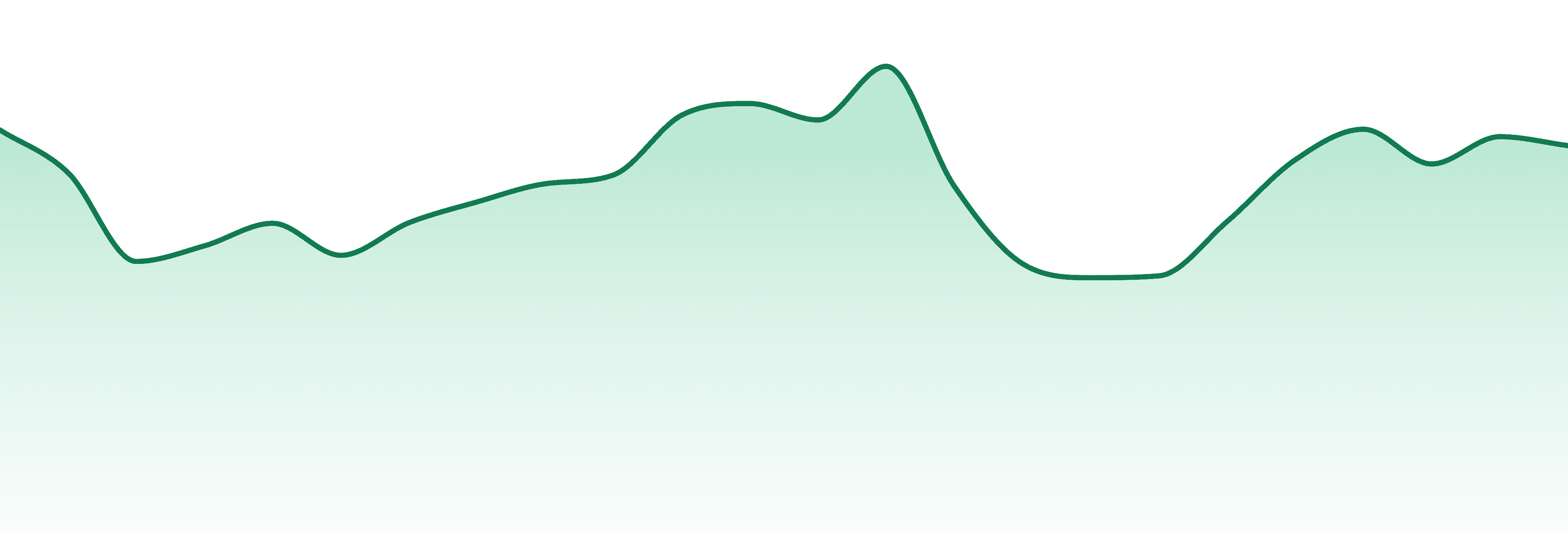 Goodlyfe Farms market trend chart
