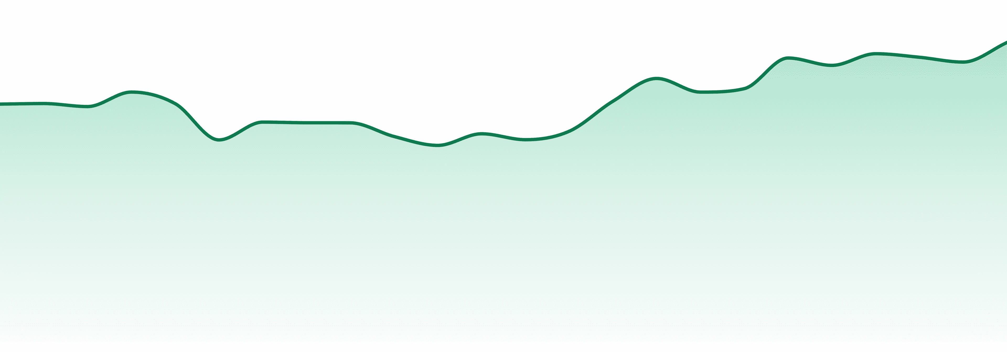 Green Dot Labs market trend chart