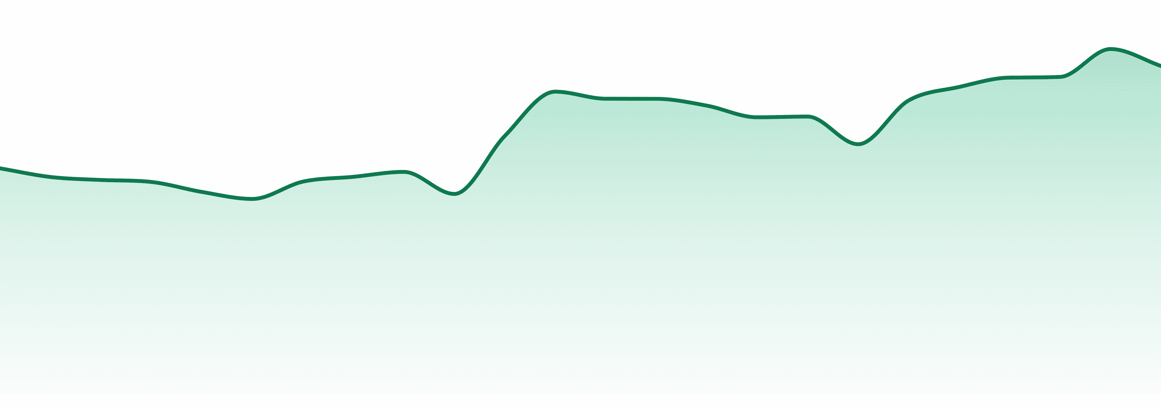 Groove Solventless market trend chart