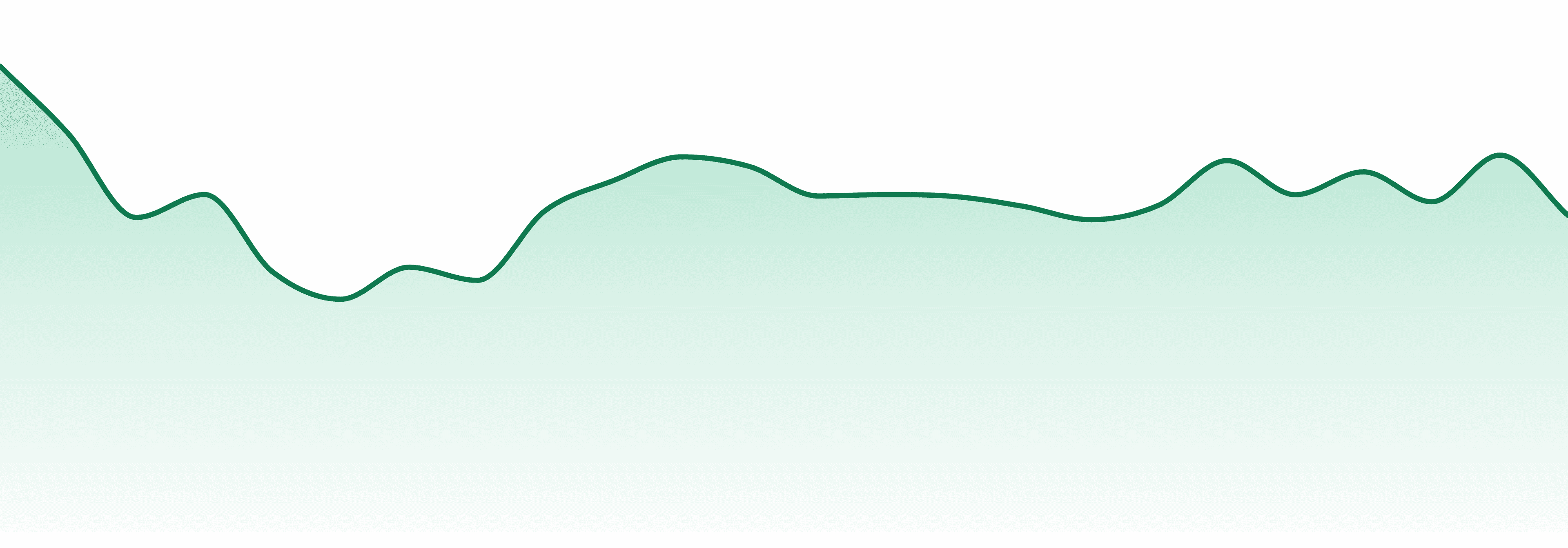 Heartland market trend chart