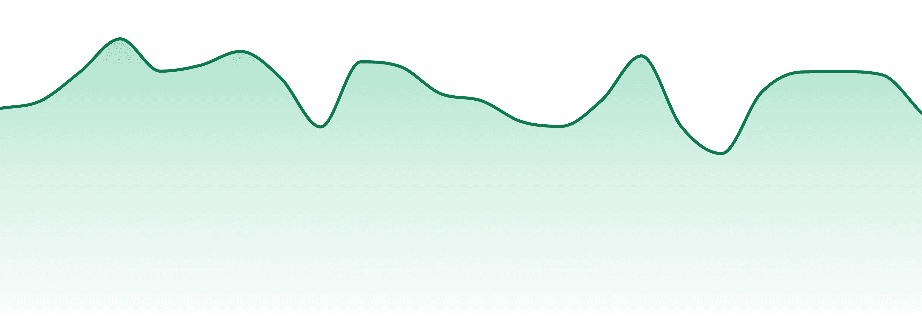 Heartland Farms market trend chart
