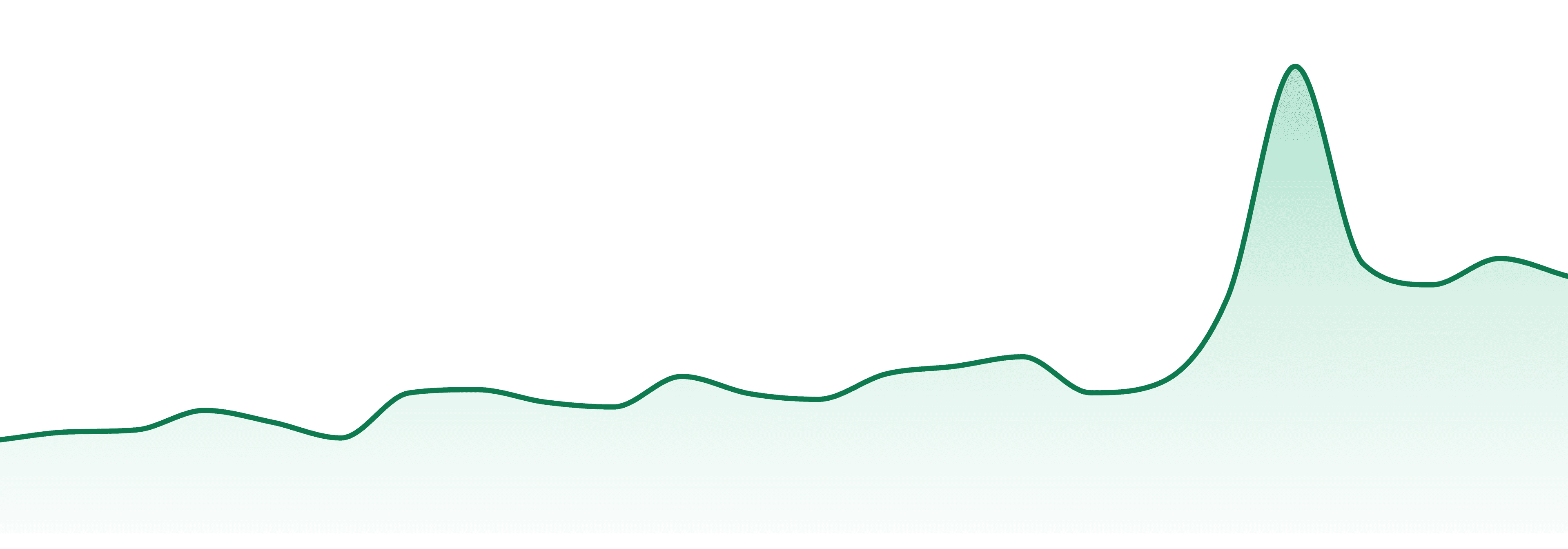 Heights market trend chart