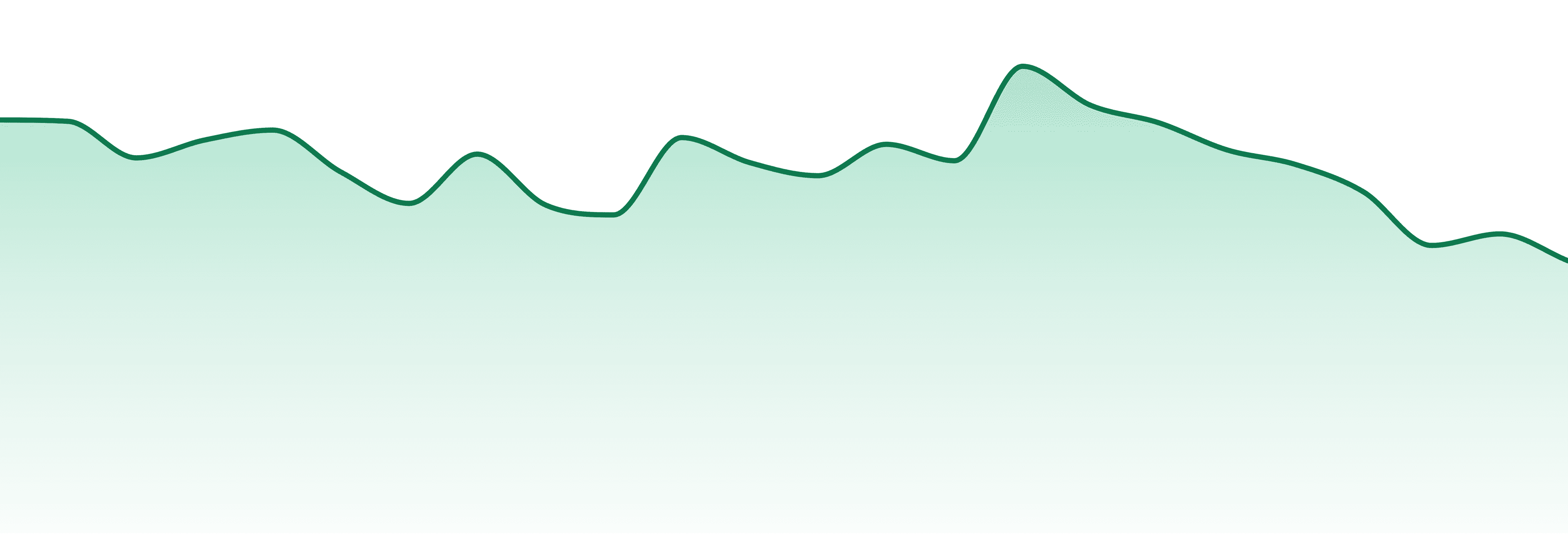 Highly Rooted market trend chart