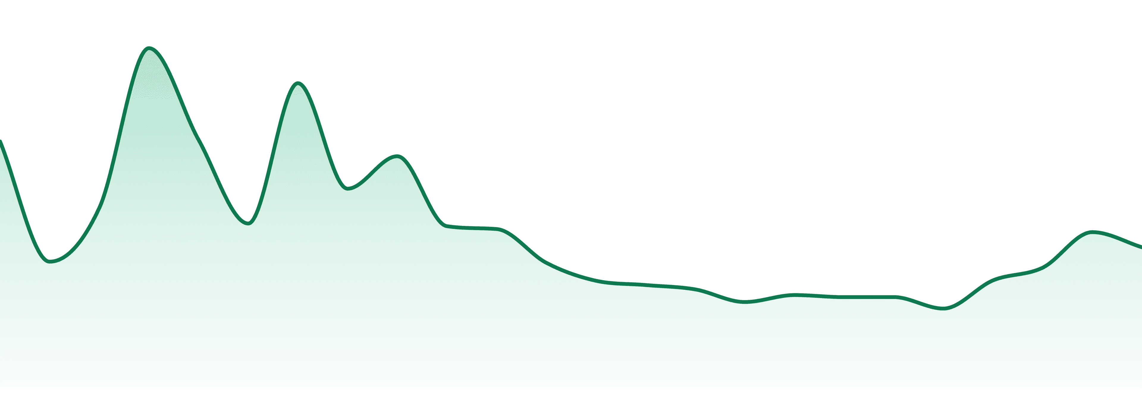 Highsman market trend chart