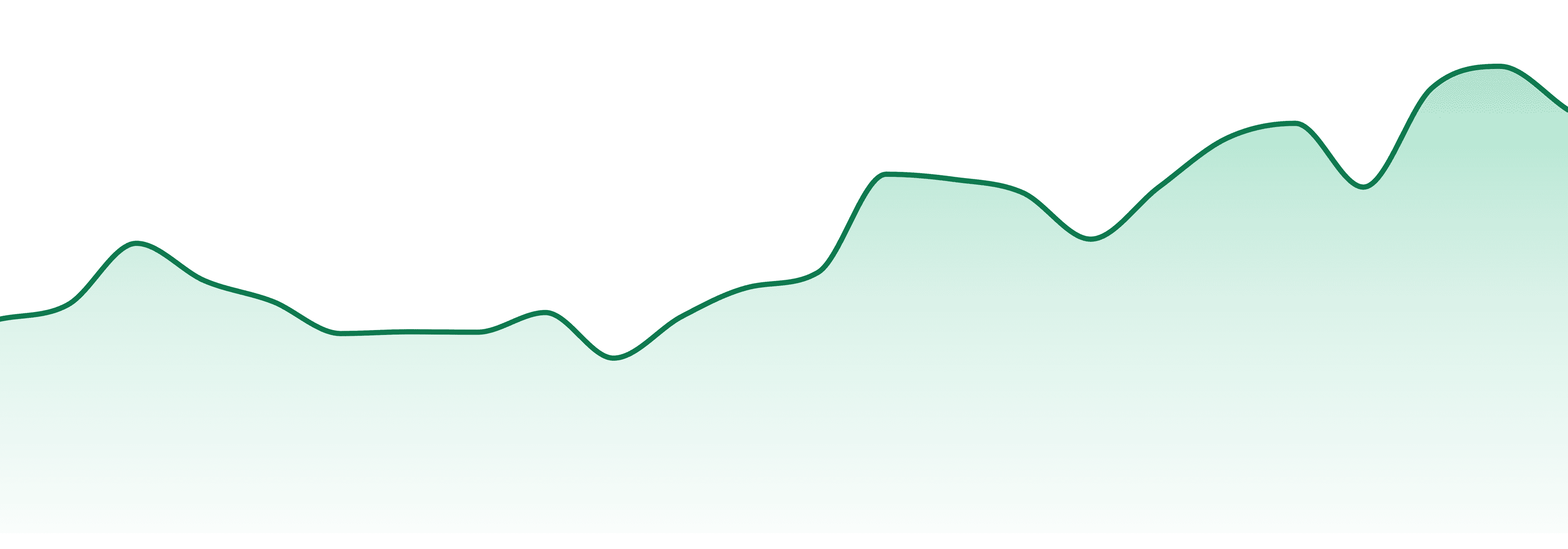 Homiez market trend chart
