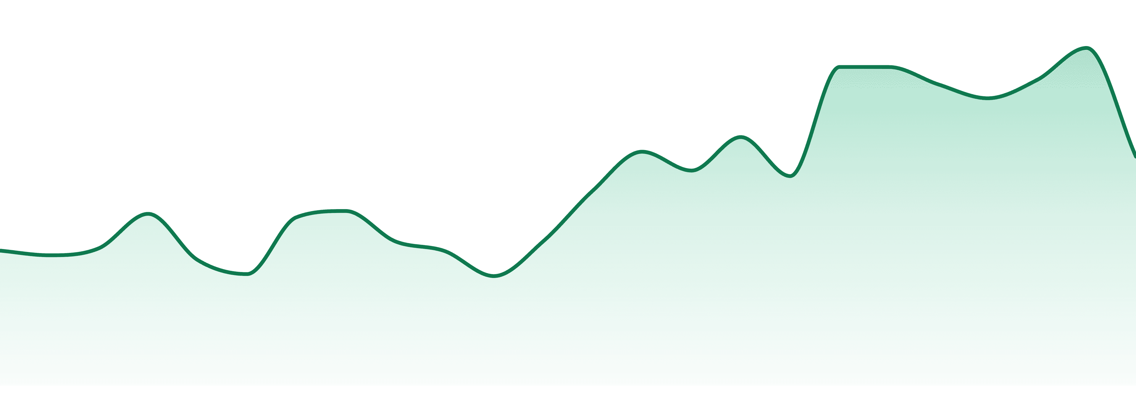 Hoodoo market trend chart