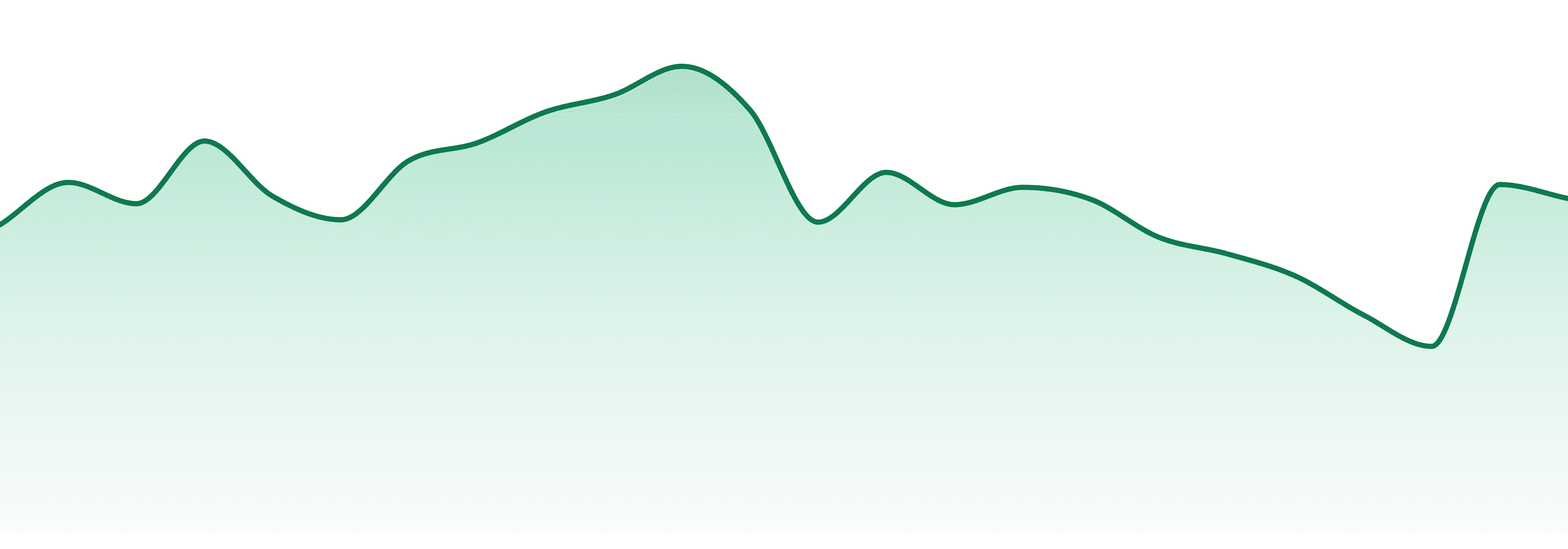 House Party market trend chart