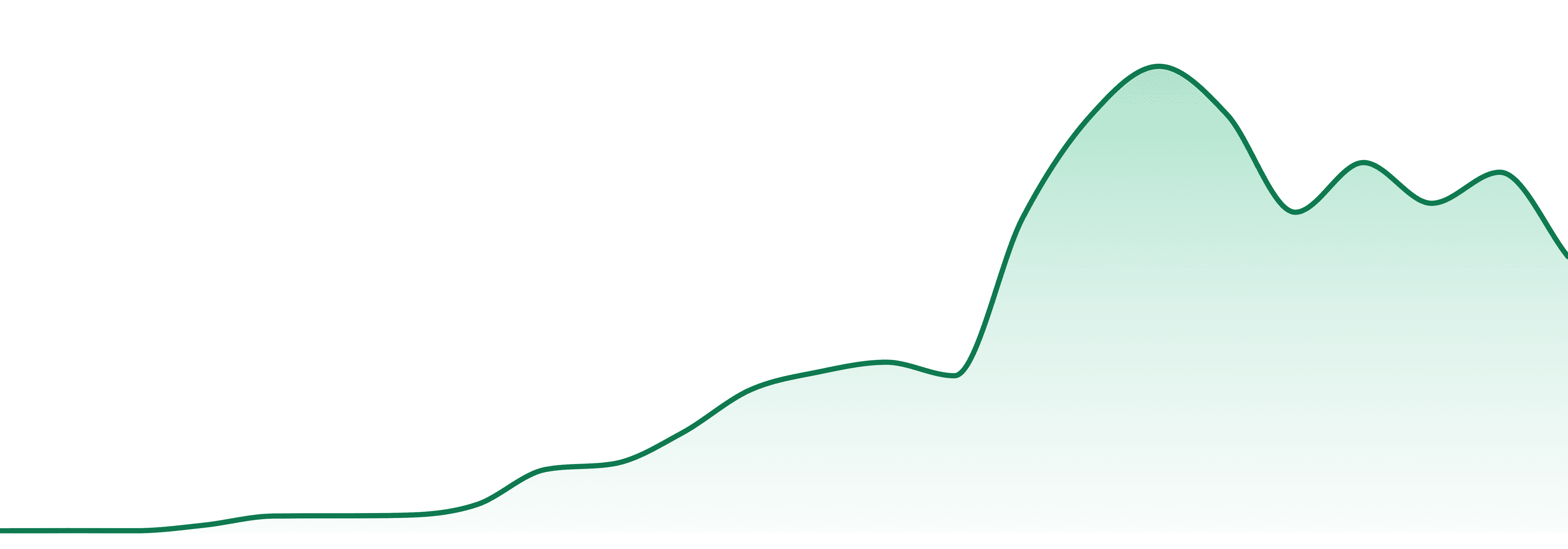 Ice Vii market trend chart