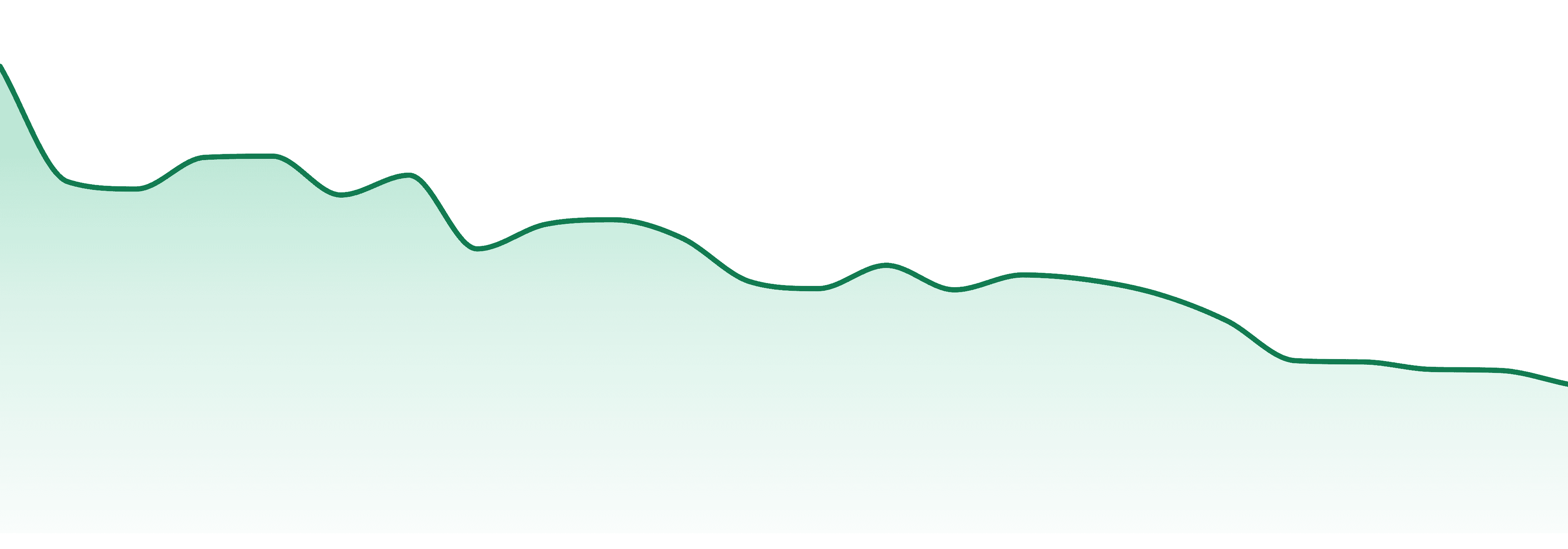 Ilera Healthcare market trend chart
