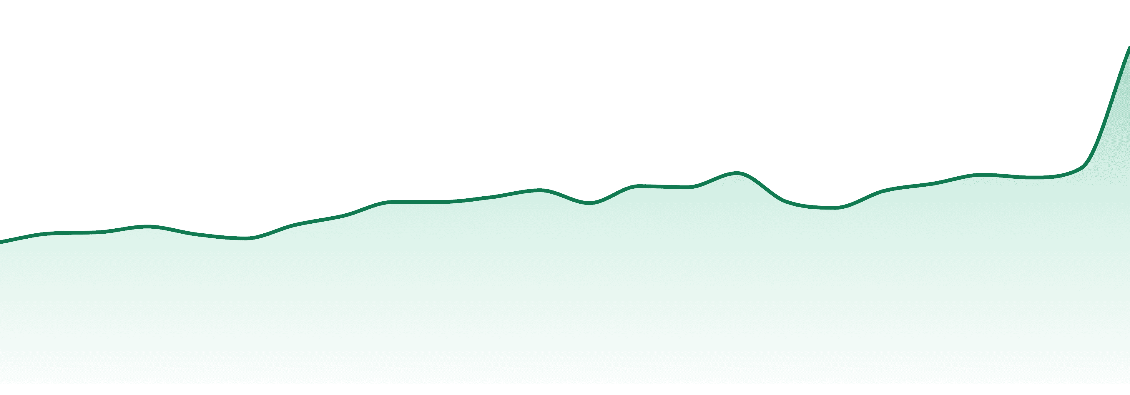 Irony market trend chart