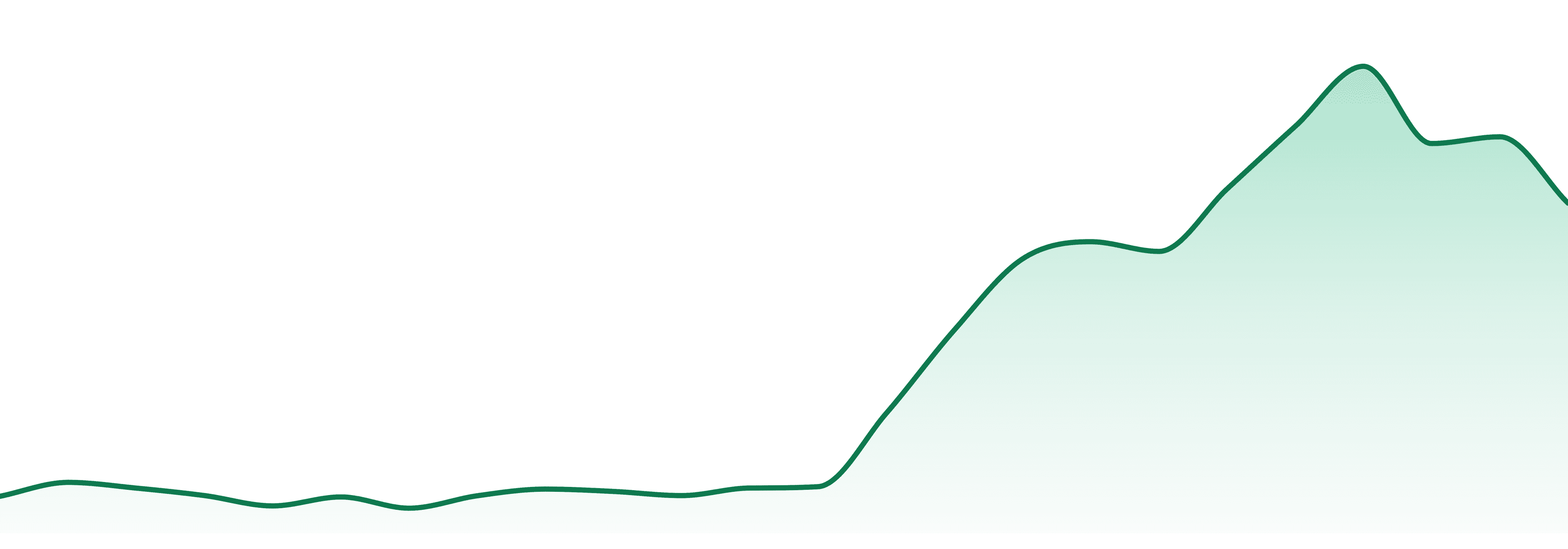 Kings & Queens market trend chart