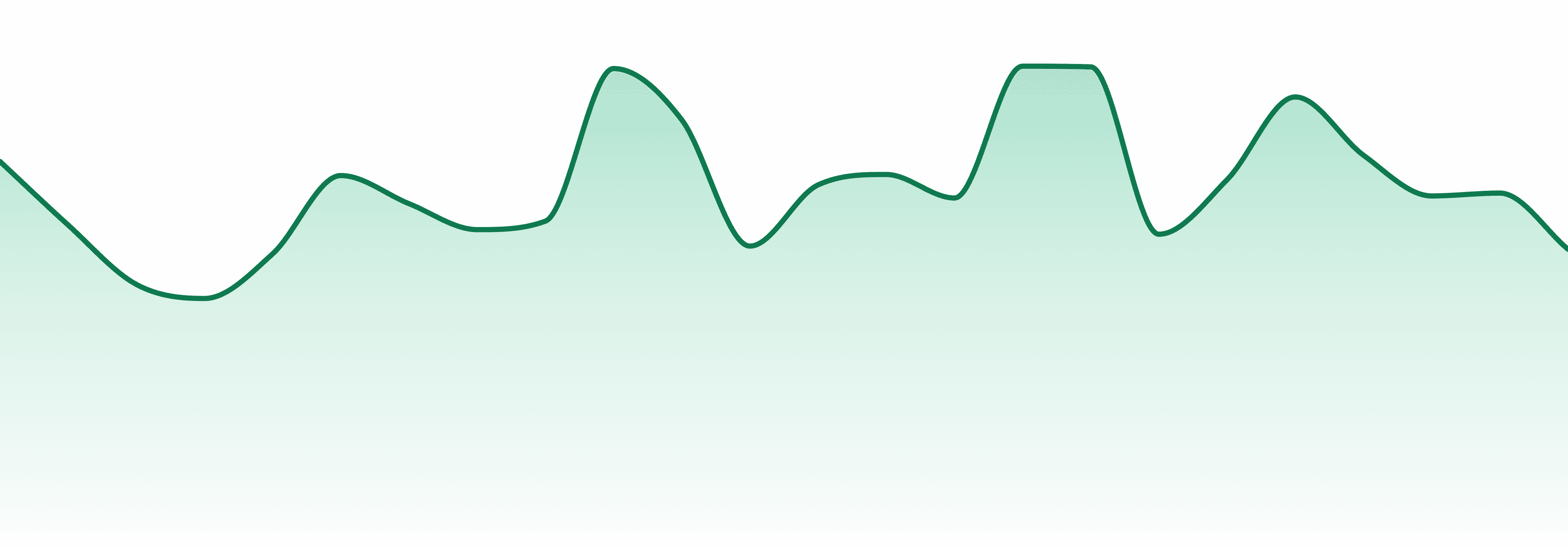 Lake & Bake market trend chart