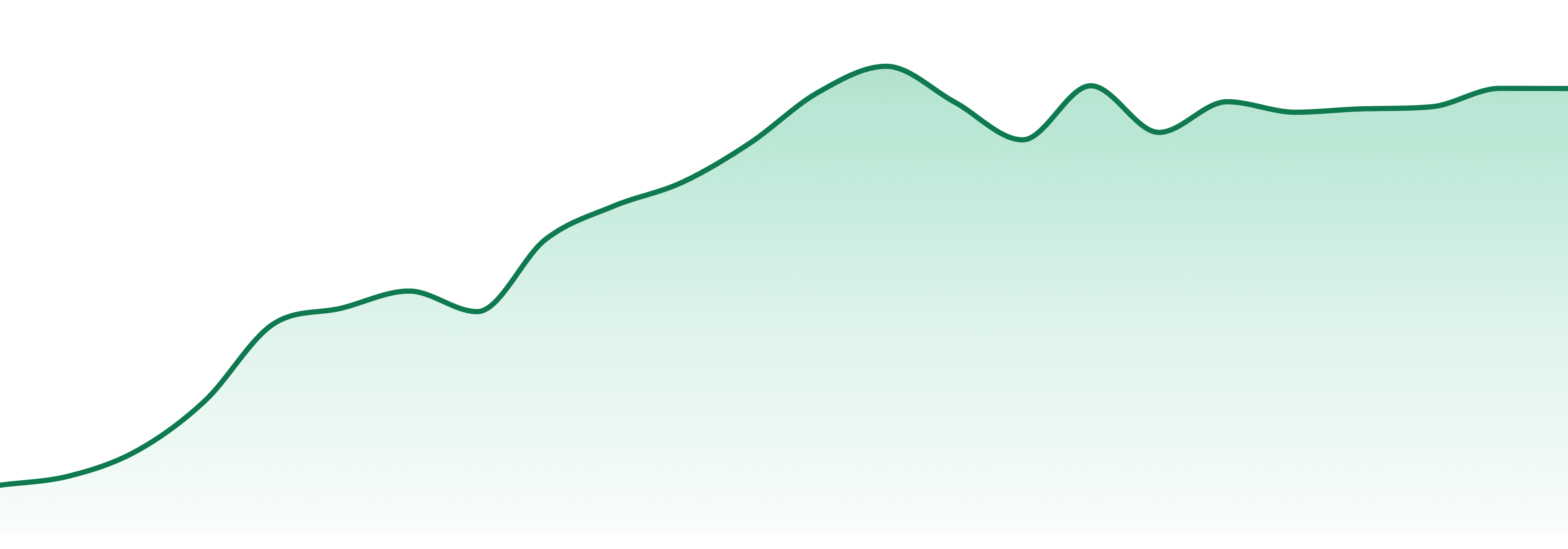 Later Days market trend chart