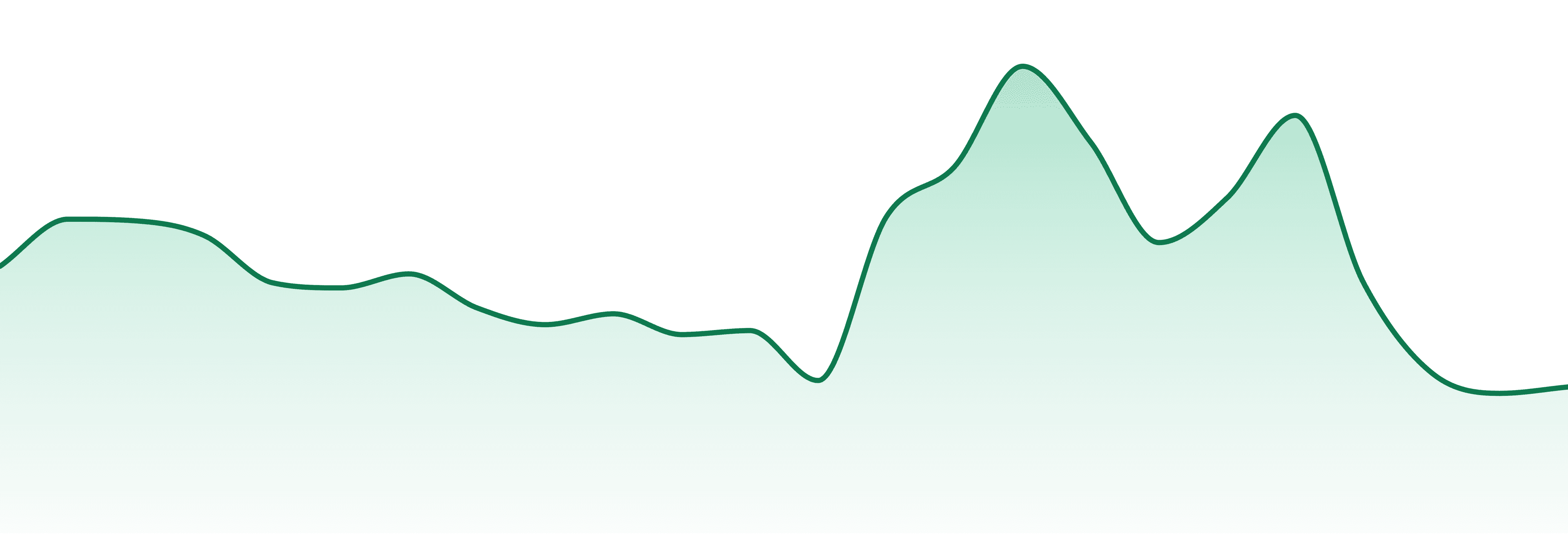 Leafline Labs market trend chart