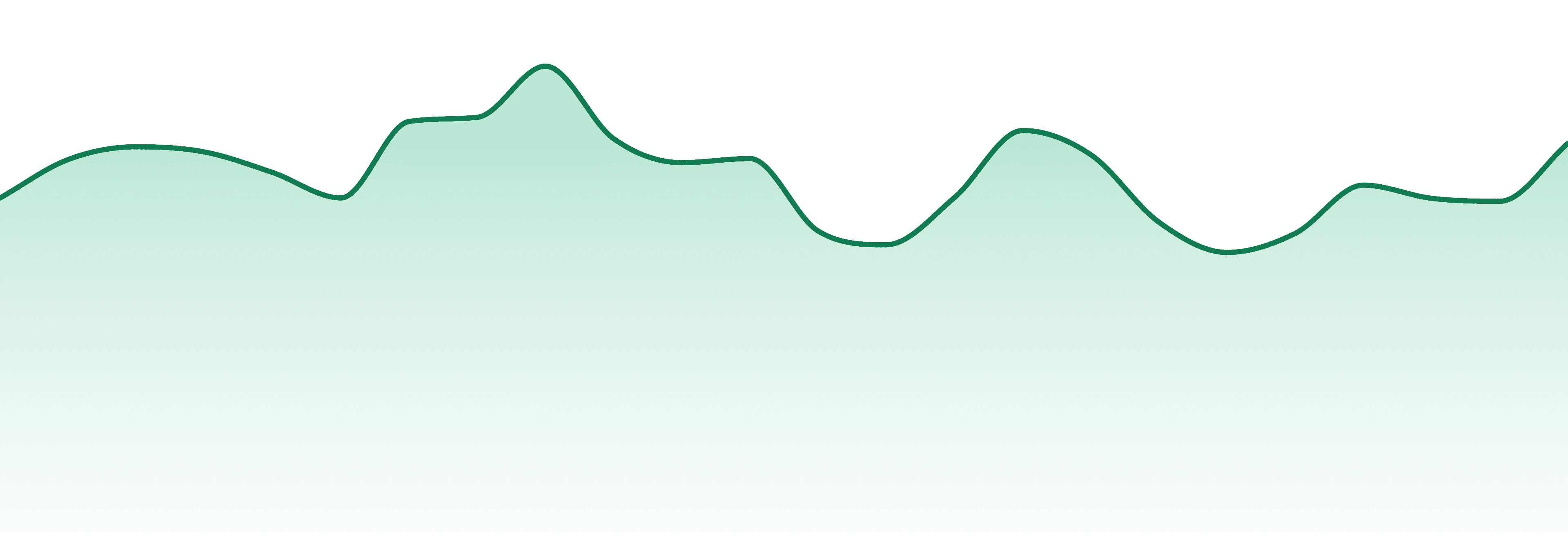 Leafology market trend chart