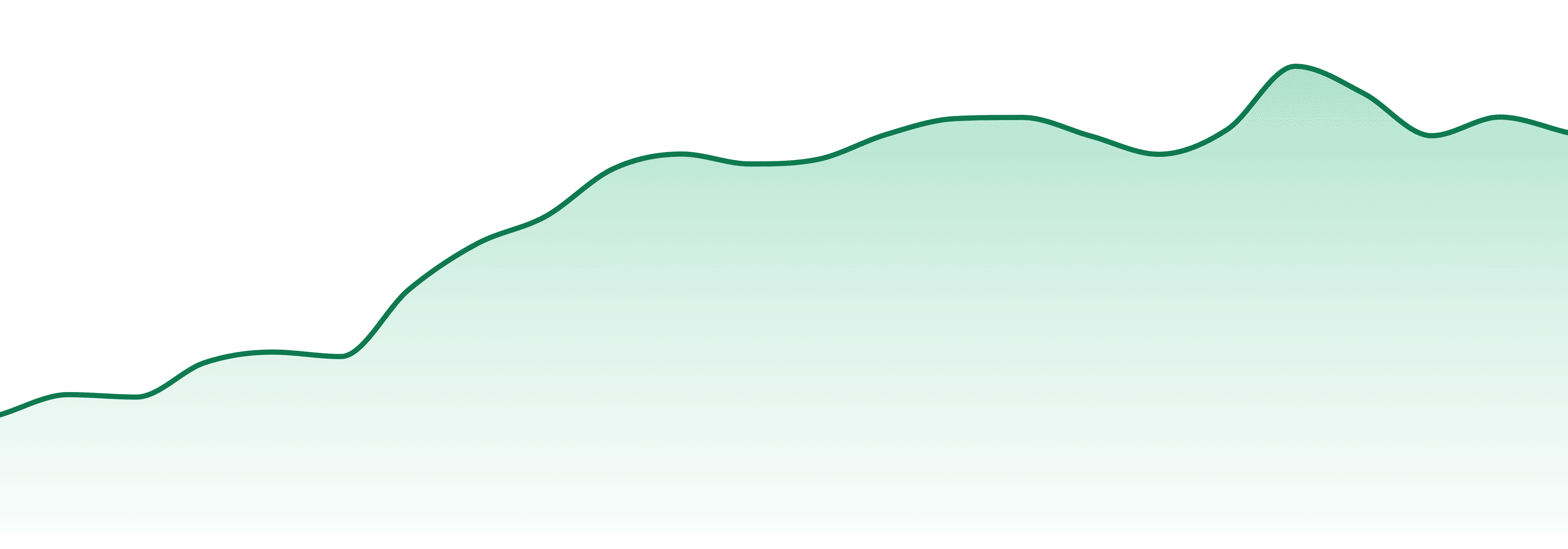 Leal market trend chart