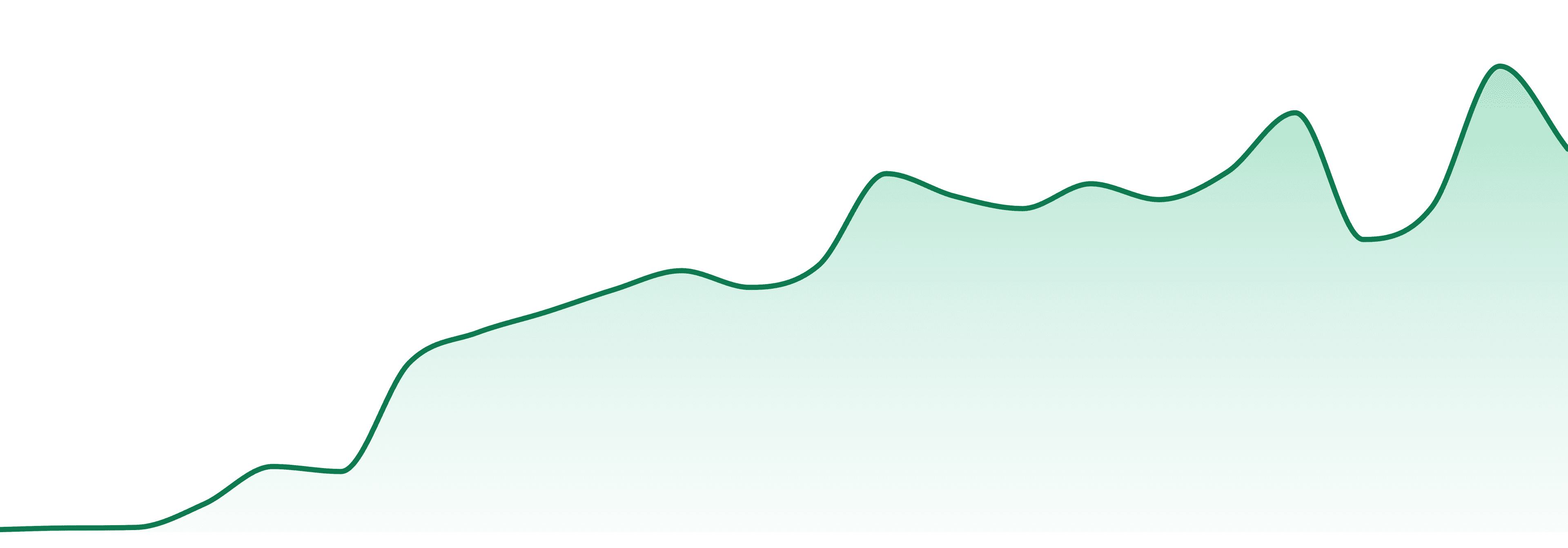 Lion Paw market trend chart