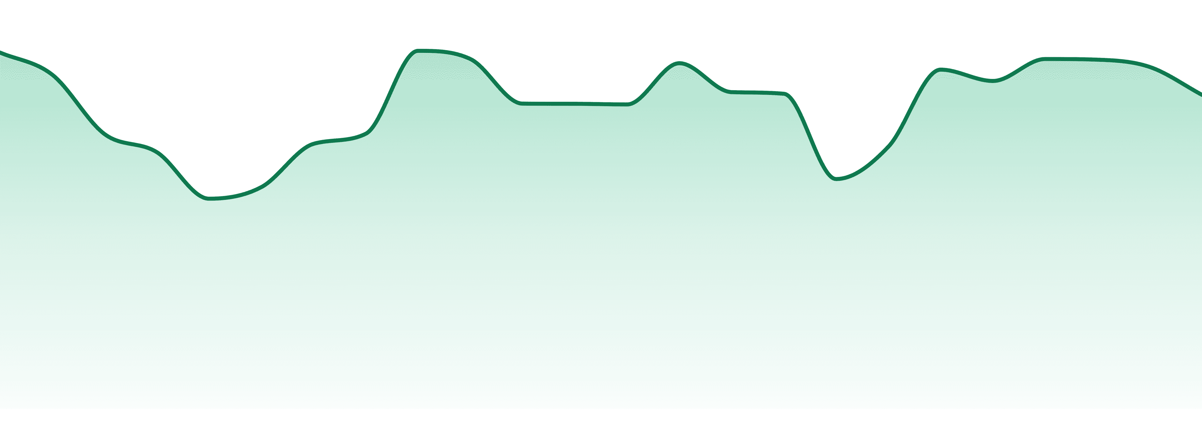 Local Grove market trend chart