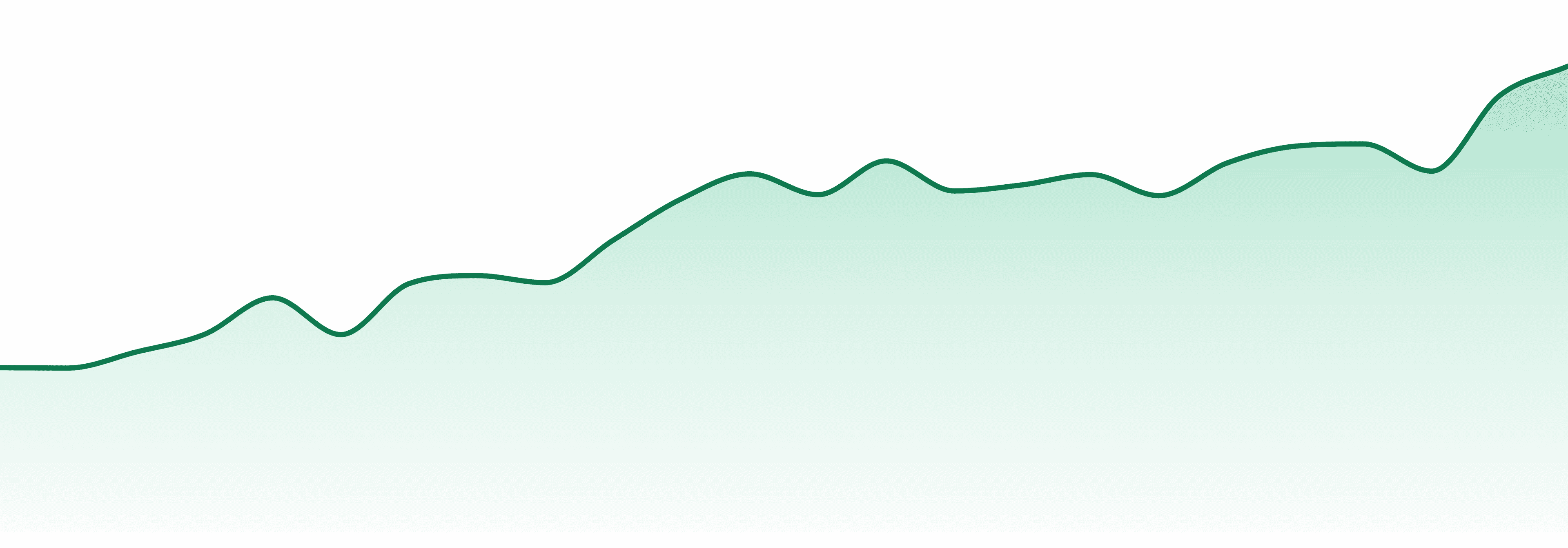 Loot Bar market trend chart