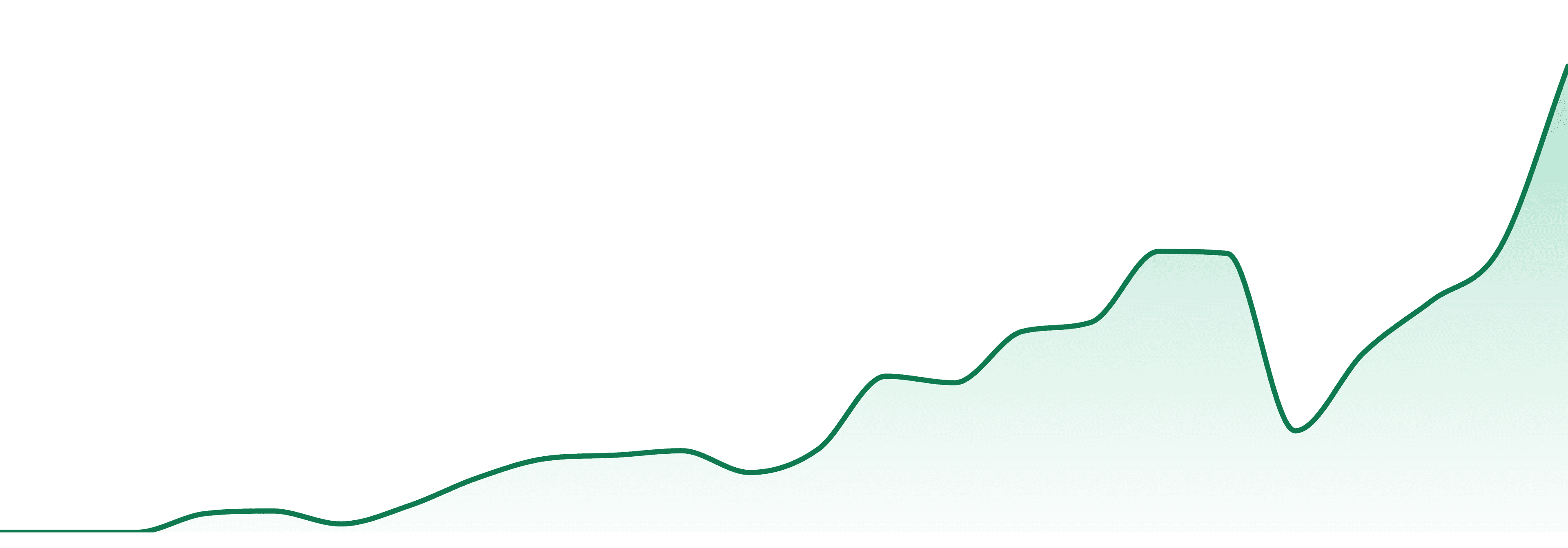 Luigi market trend chart