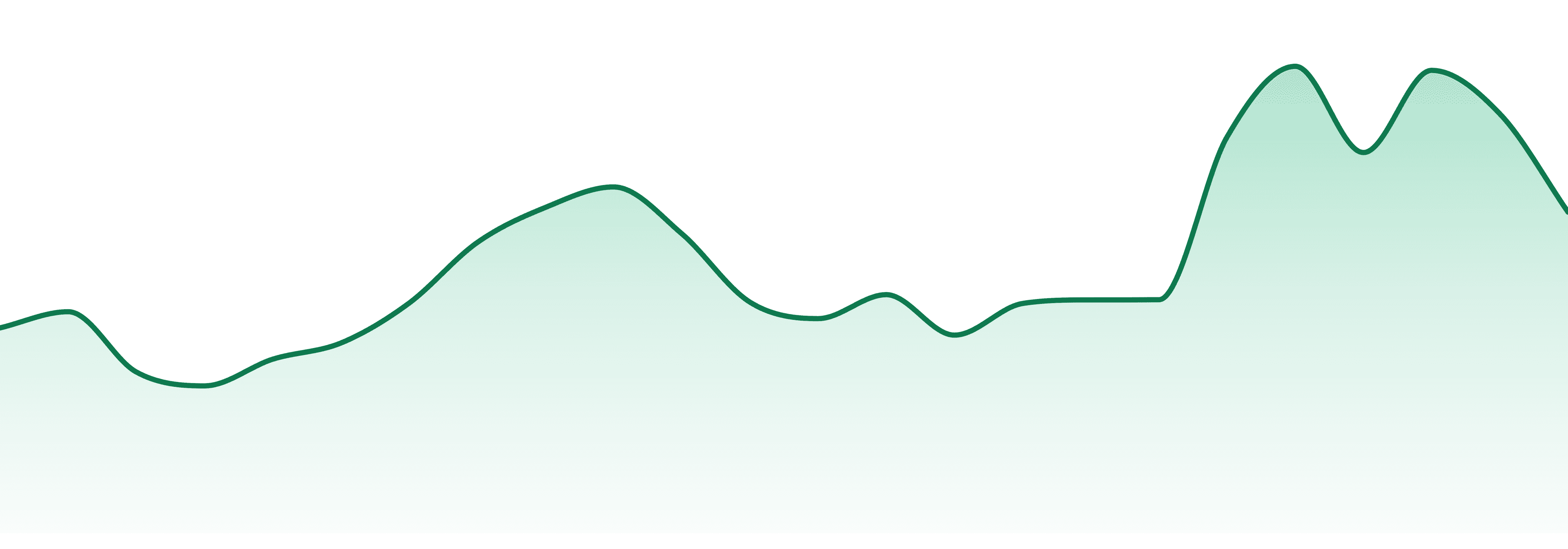 Magic City market trend chart