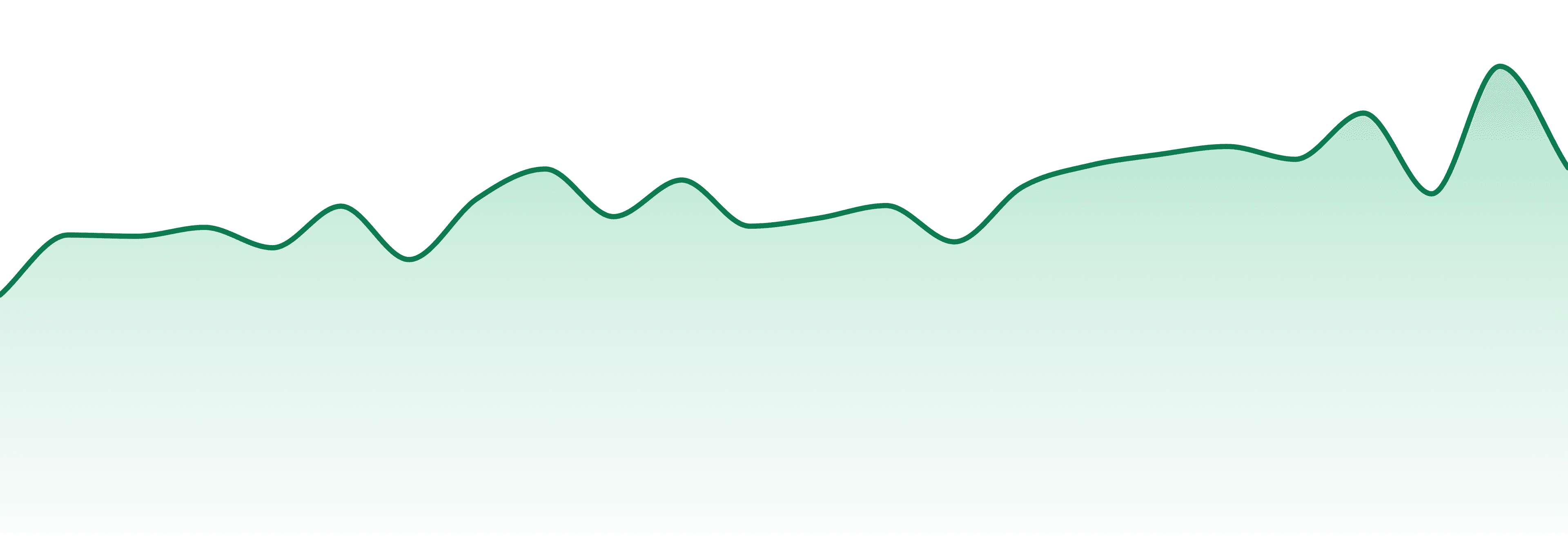 Meigs County market trend chart
