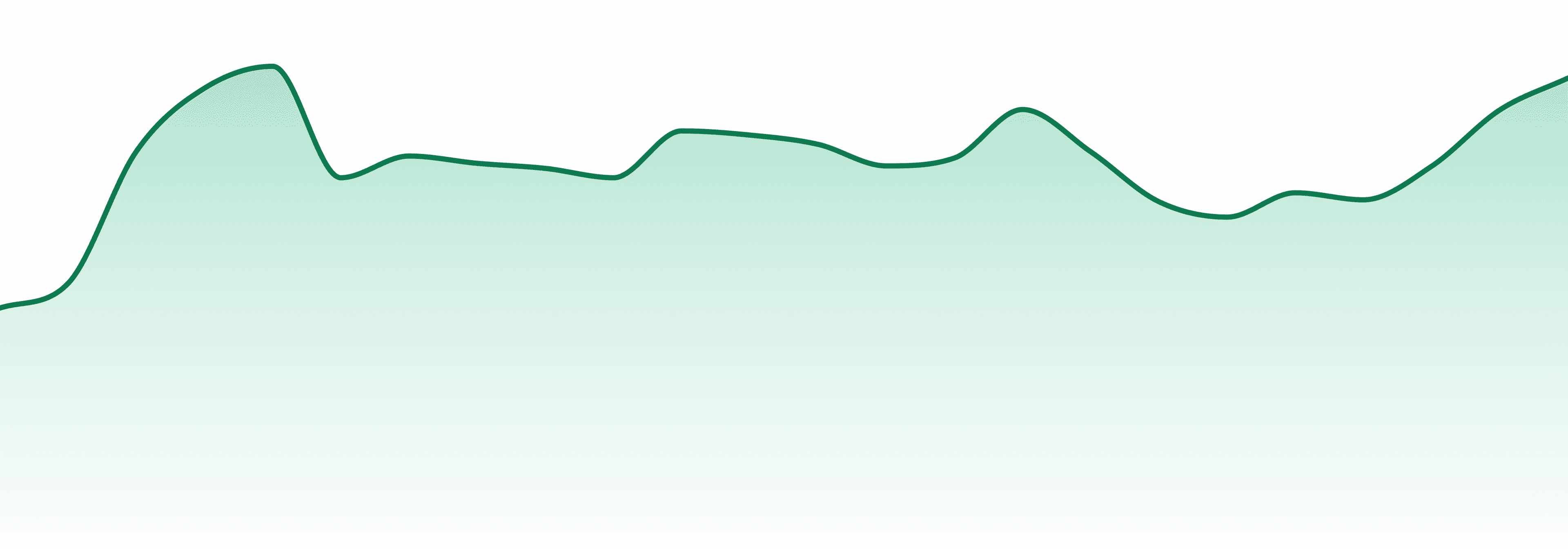 Meraki Gardens market trend chart