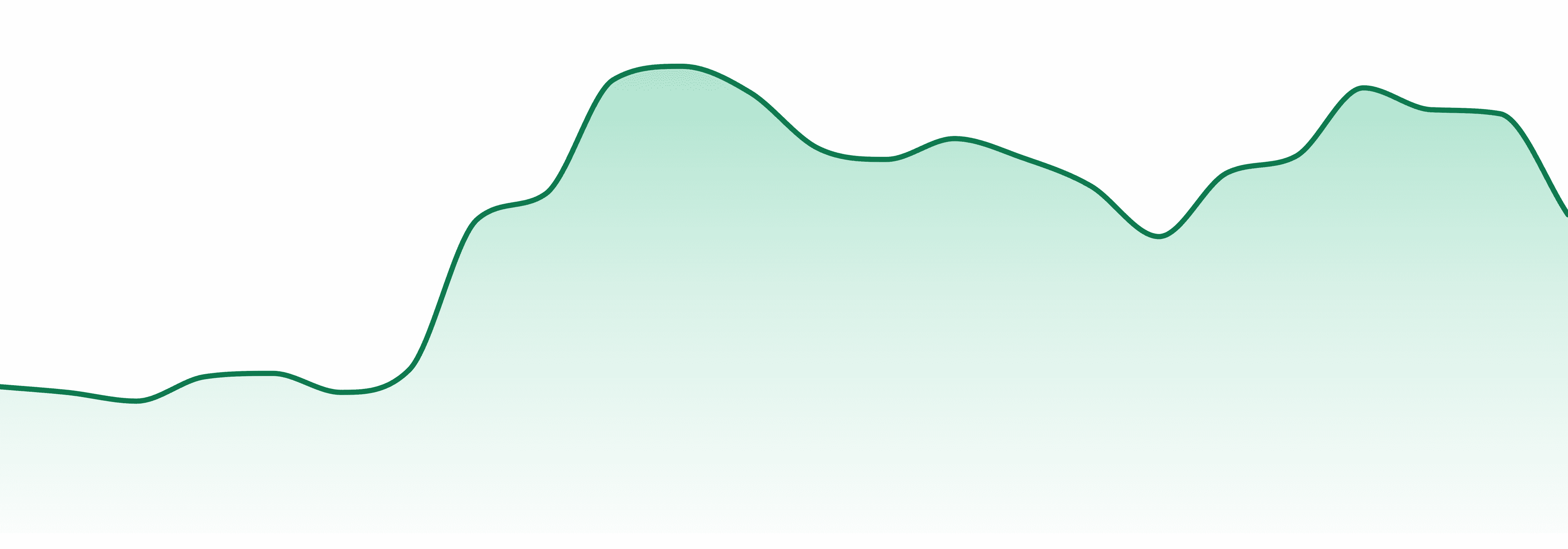 Molecular Farms market trend chart
