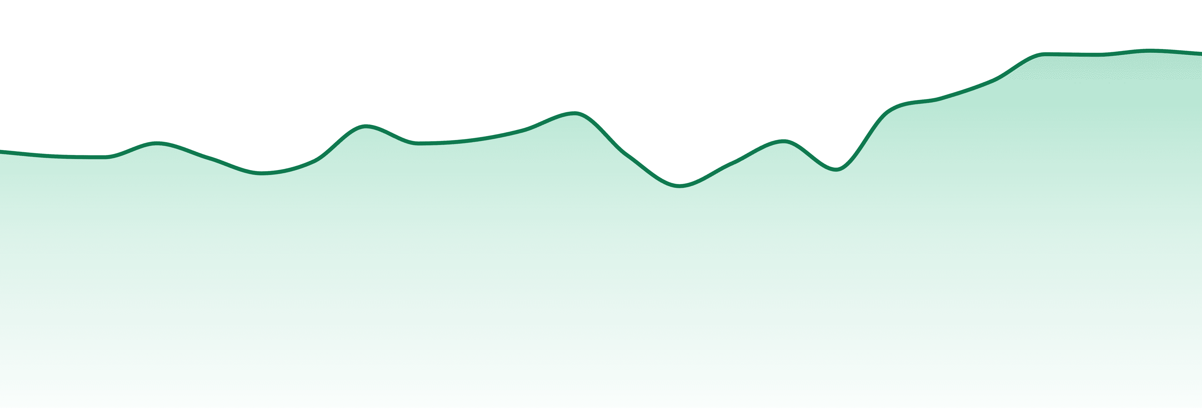Mollo market trend chart