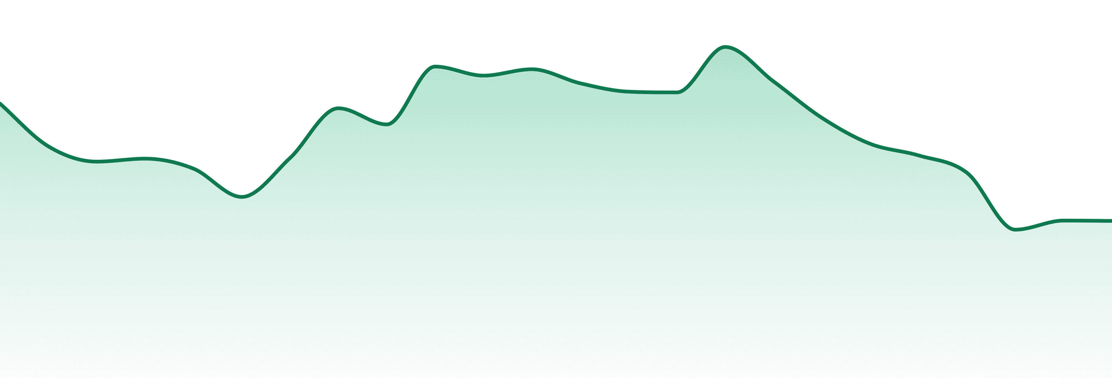 Natural Selections market trend chart