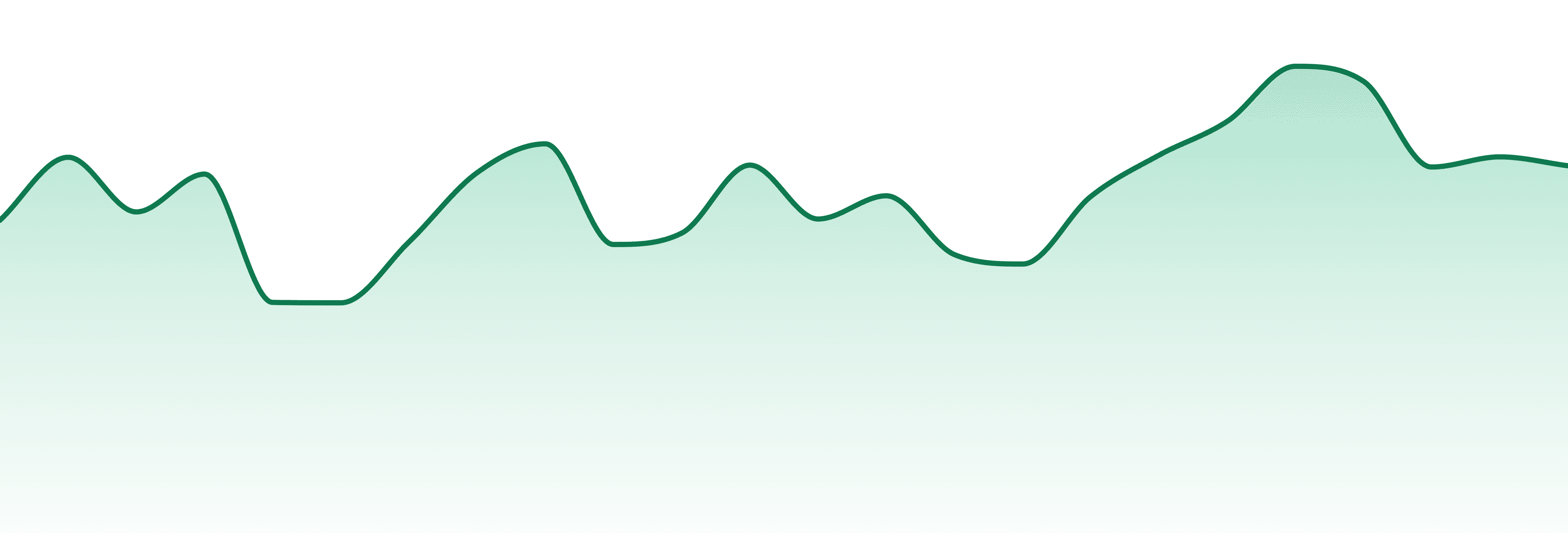 Neighborgoods market trend chart