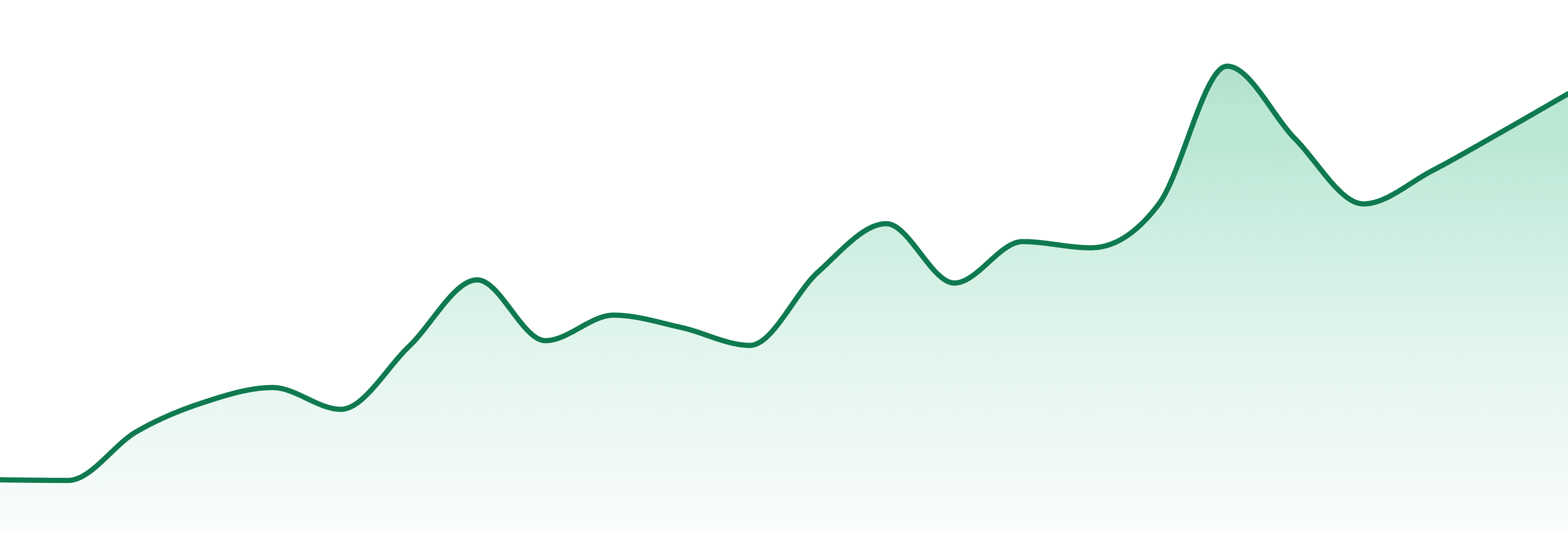 Neon Moon market trend chart