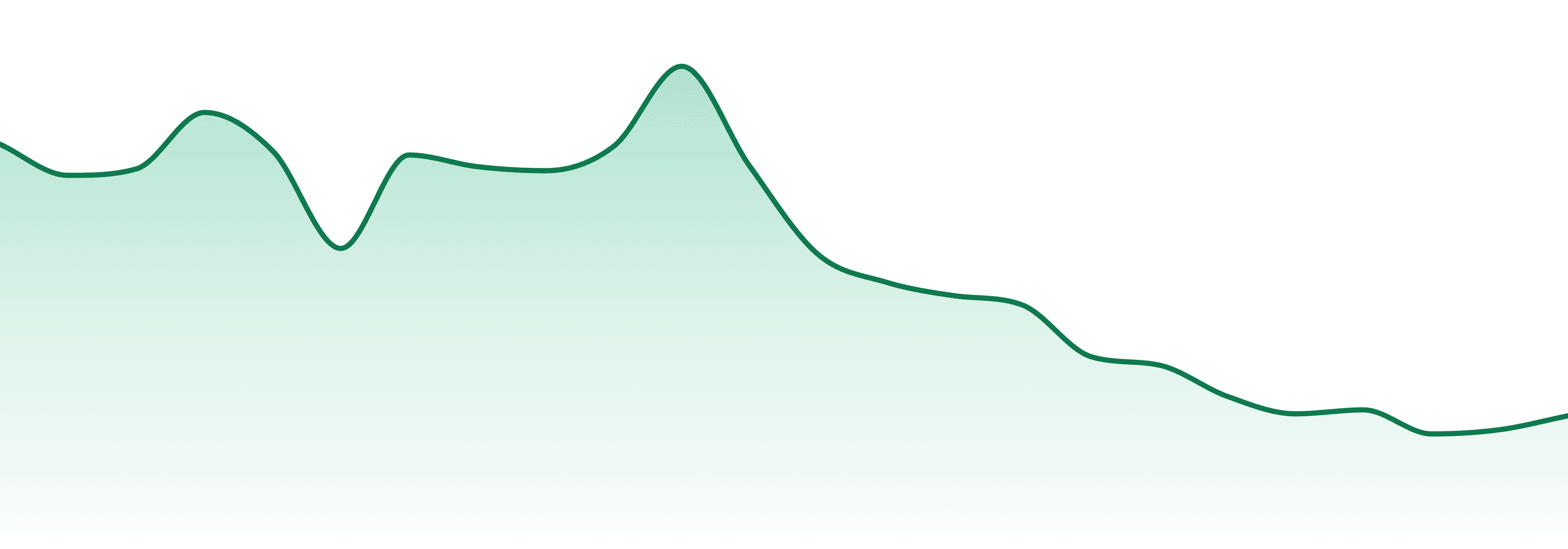 Nordic Goddess market trend chart