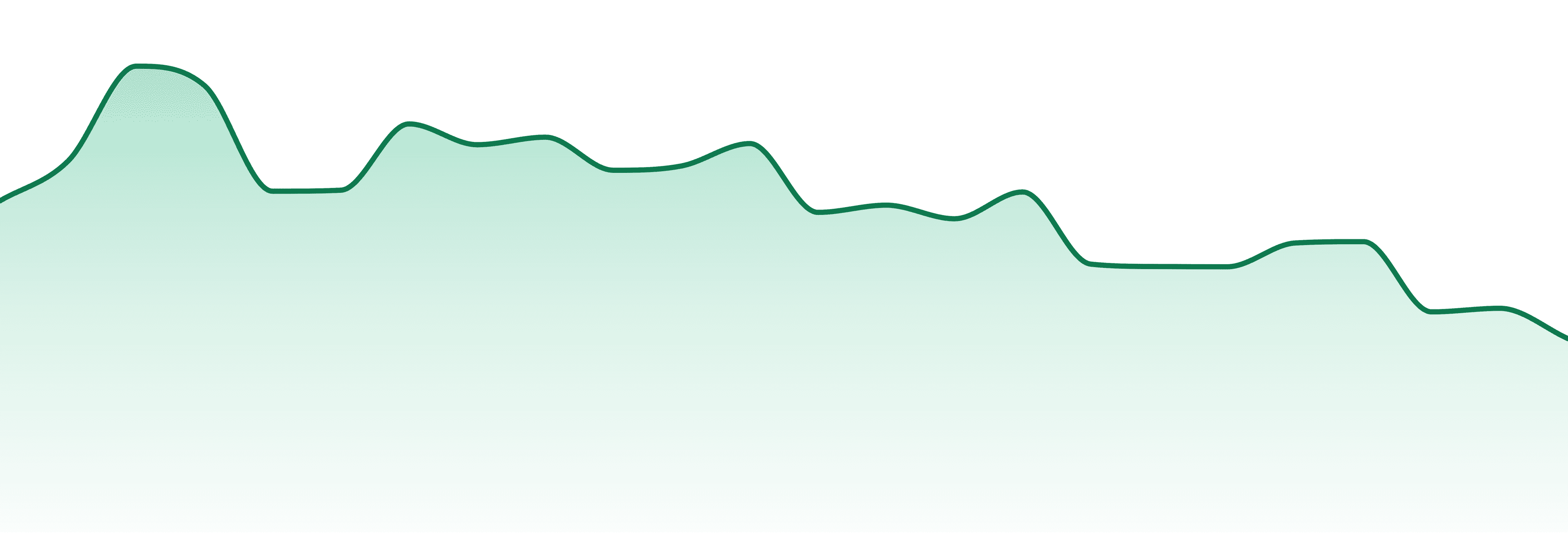 Northern Connections market trend chart