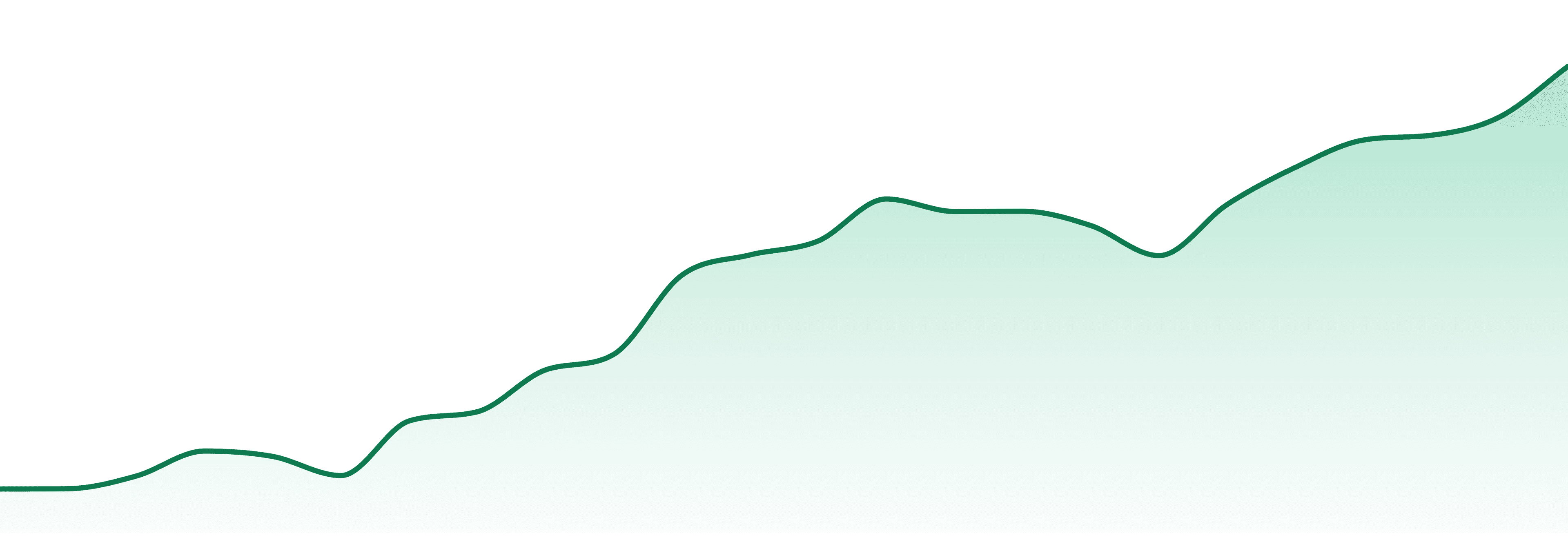 Northern Grown market trend chart