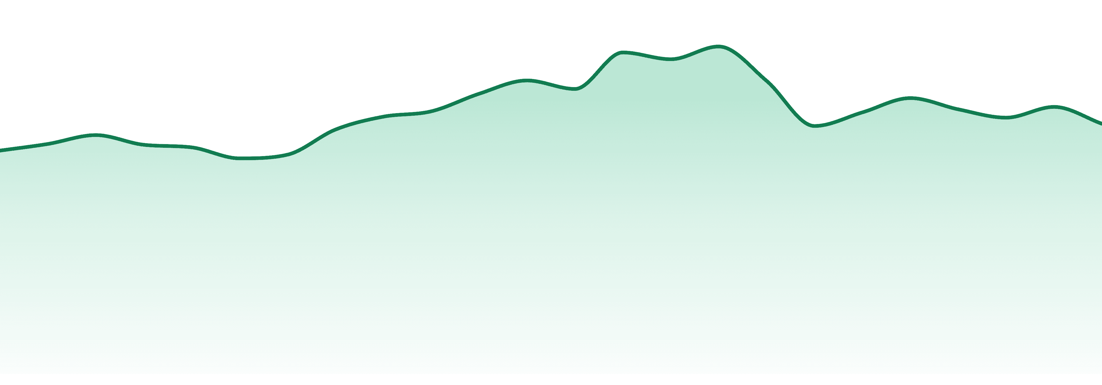 Nw Kind market trend chart