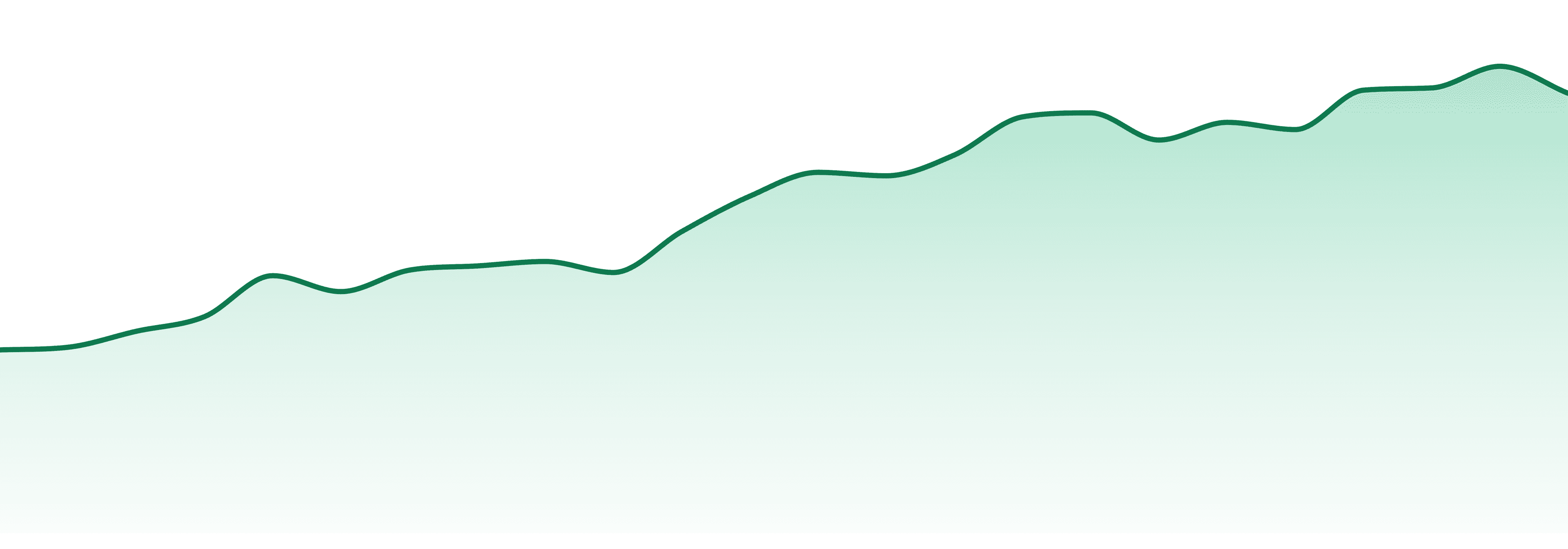 O'geez market trend chart