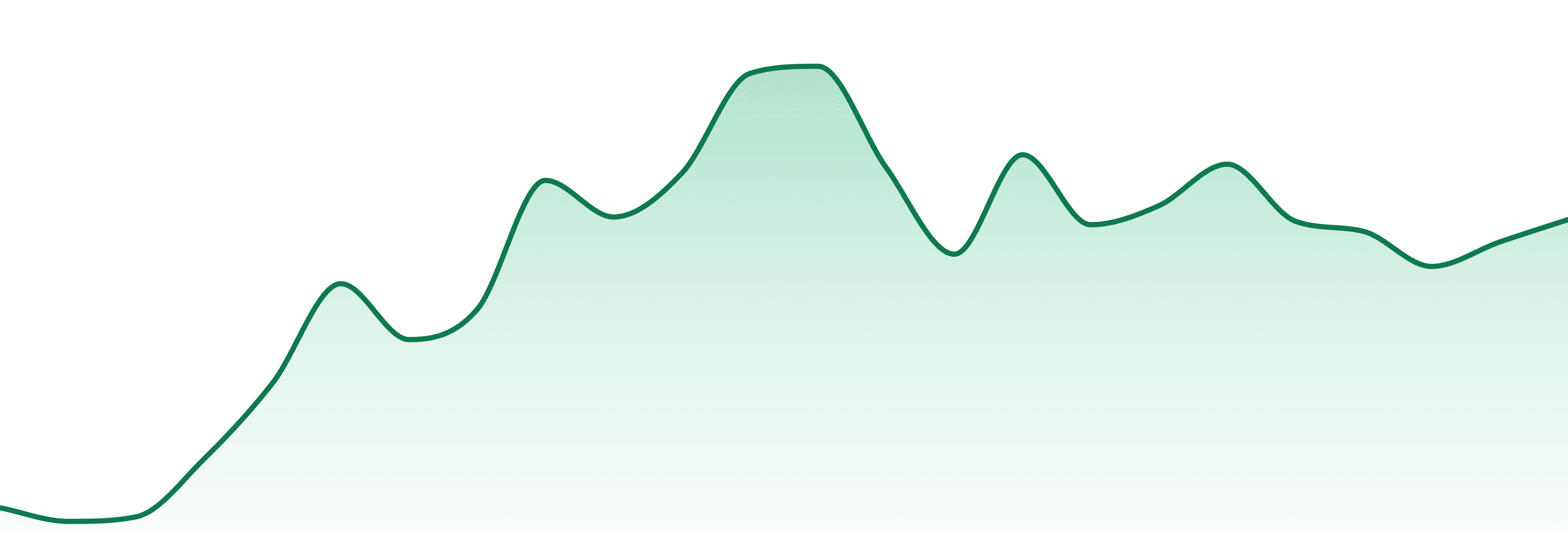 Og Farms market trend chart