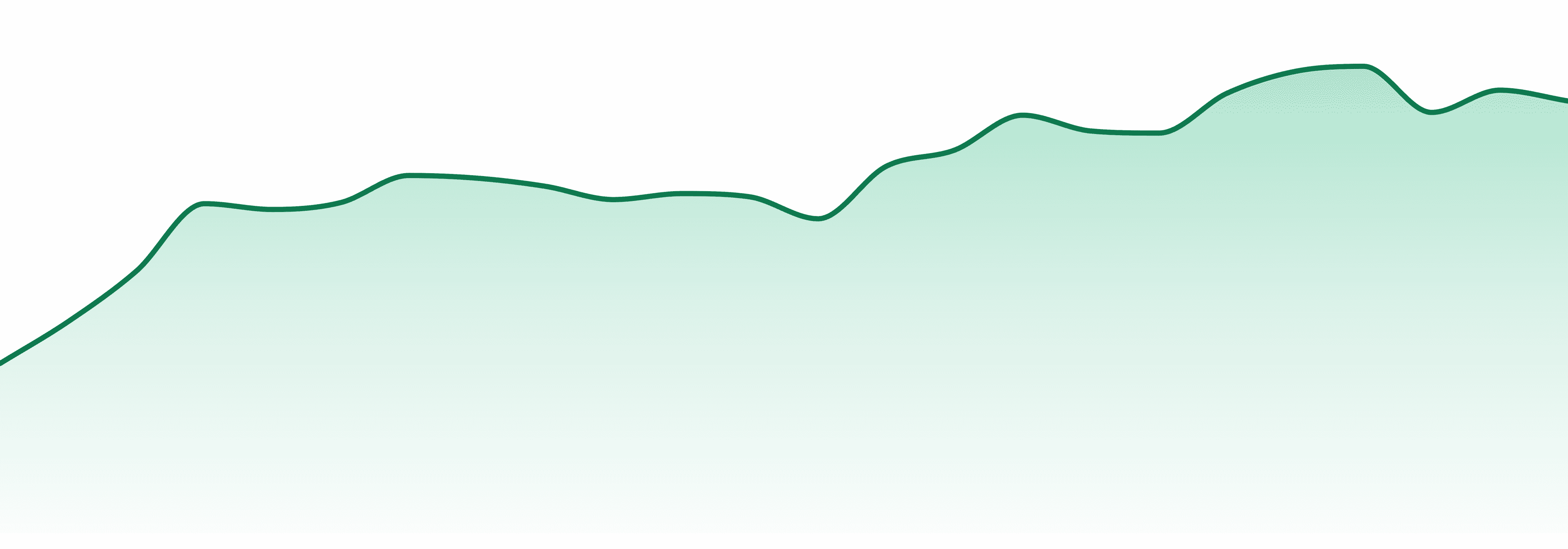 Ogeez market trend chart