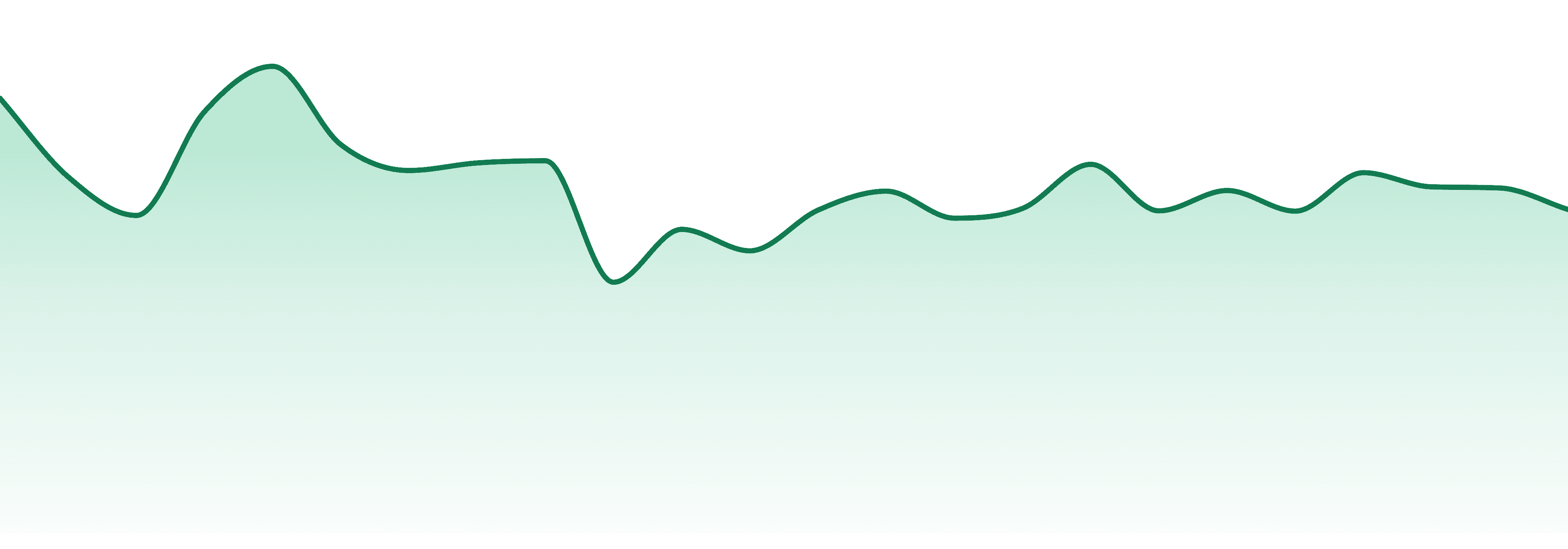 Oil + Bud Traderz market trend chart