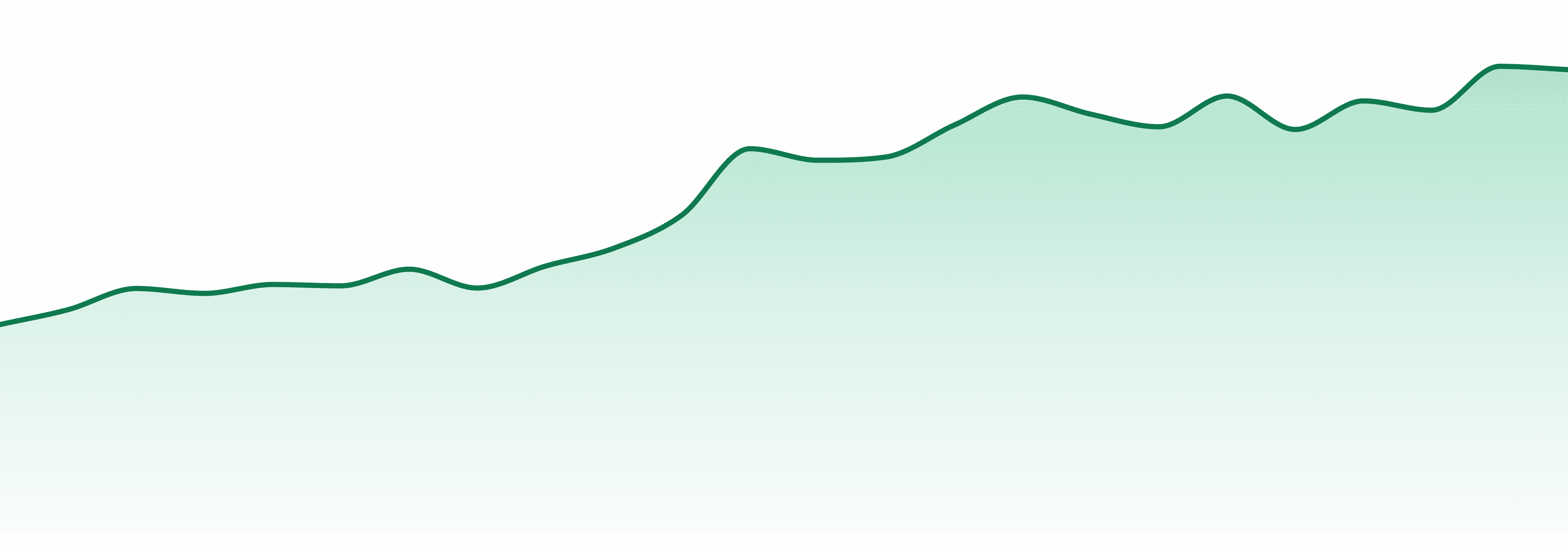 Oil (co) market trend chart