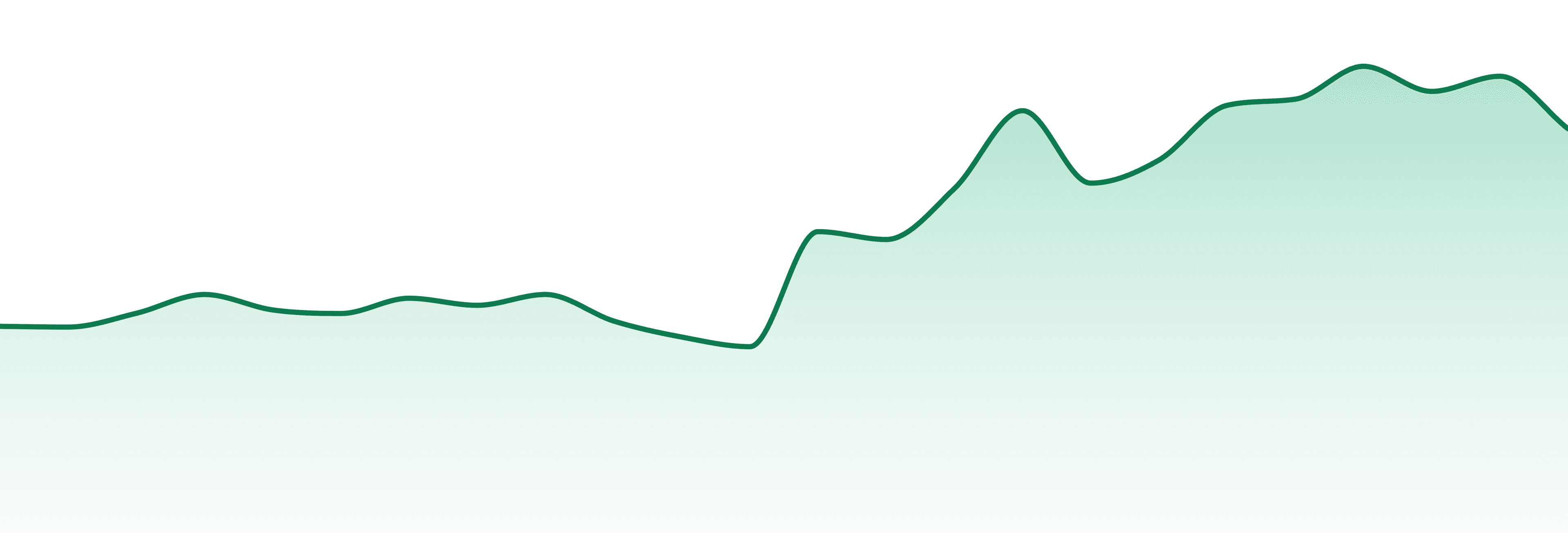 Olli Brands market trend chart