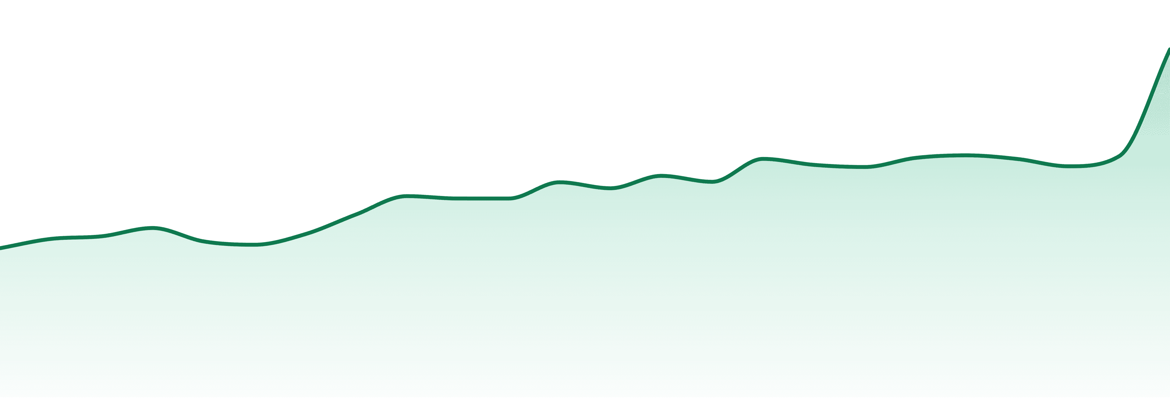 Omy! market trend chart